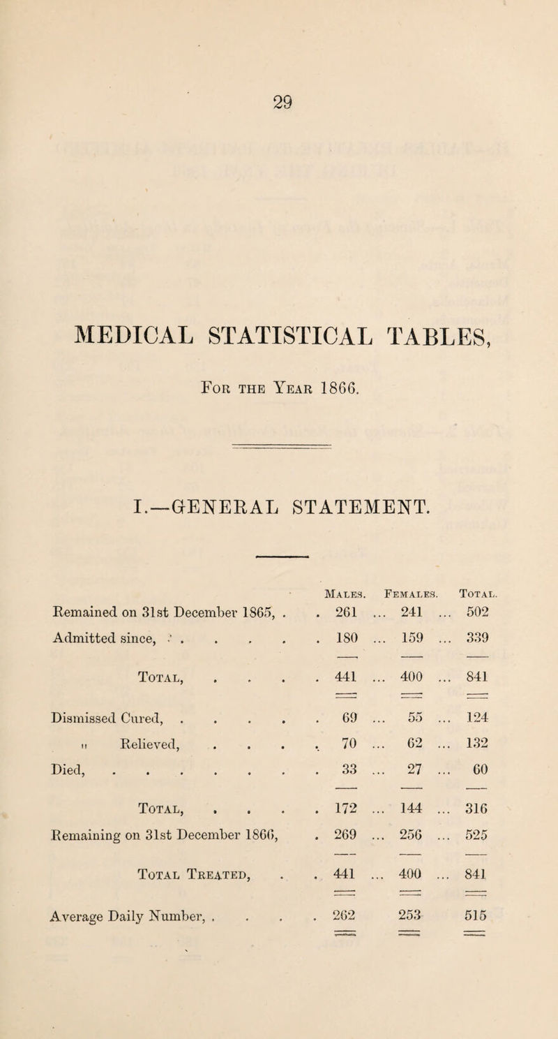 MEDICAL STATISTICAL TABLES, For the Year 1866. I.—GENERAL STATEMENT. Males. Females. Total Remained on 31st December 1865, . . 261 ... 241 ... . 502 Admitted since, . . 180 ... 159 ... . 339 Total, . 441 ... 400 ... . 841 Dismissed Cured, .... . 69 ... 55 ... . 124 ii Relieved, , 70 ... 62 ... 132 Died, ...... . 33 ... 27 ... 60 Total, . 172 ... 144 ... 316 Remaining on 31st December 1866, . 269 ... 256 ... 525 Total Treated, . 441 ... 400 ... 841 Average Daily Number, . . 262 253 515