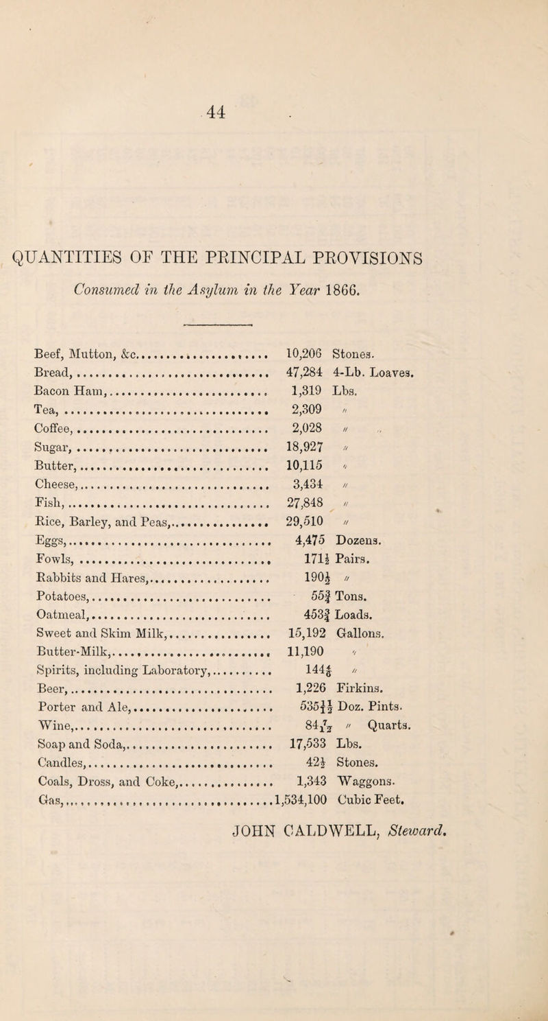 QUANTITIES OF THE PRINCIPAL PROVISIONS Consumed in the Asylum in the Year 1866. Beef, Mutton, &c... Bread,... Bacon Ham,... Tea,.. Coffee,. Sugar,... Butter,... Cheese,. Fish,... Bice, Barley, and Peas,. Eggs,. Fowls,. Babbits and Hares,.... Potatoes,. Oatmeal,. Sweet and Skim Milk,. Butter-Milk,... Spirits, including Laboratory, Beer,.. Porter and Ale,. Wine,. Soap and Soda,..... Candles,.. Coals, Dross, and Coke,. Gas,,,,. 10,206 Stones. 47,284 4-Lb. Loaves. I, 319 Lbs. 2,309 a 2,028 // 18,927 « 10,115 • 3,434 // 27,848 « 29,510 // 4,475 Dozens. 171J Pairs. 190 J // 55| Tons. 453f Loads. 15,192 Gallons. II, 190 144£ // 1,226 Firkins. 535j| Doz. Pints. 84i72  Quarts. 17,533 Lbs. 42$ Stones. 1,343 Waggons. 1,534,100 Cubic Feet. JOHN CALDWELL, Steward,