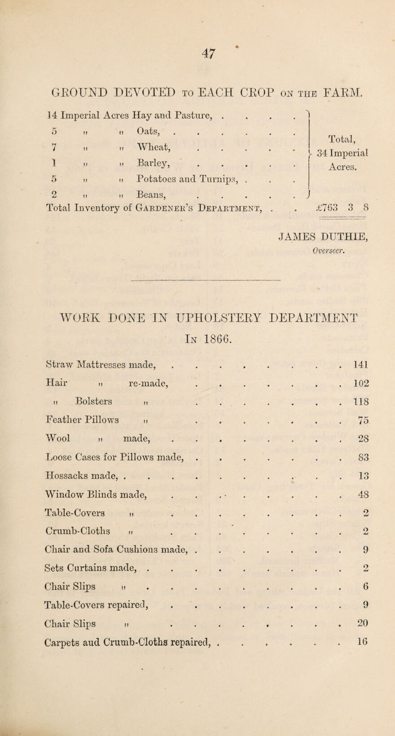 * GROUND DEVOTED to EACH CROP on the FARM. 14 Imperial Acres Hay and Pasture, . 5 n n Oats, . ... . 7 H ii Wheat, . 1 ii it Barley, . 5 ii ii Potatoes and Turnips, . 2 it ii Beans, . Total Inventory of Gardener’s Department, . Total, - 34 Imperial Acres. £763 3 8 JAMES DUTHIE, Overseer. WORK DORE IK UPHOLSTERY DEPARTMENT In 1866. Straw Mattresses made, Hair n re-made, ii Bolsters n Feather Pillows u Wool a made, Loose Cases for Pillows made, Hossacks made, .... Window Blinds made, Table-Covers n Crumb-Cloths n . Chair and Sofa Cushions made, . Sets Curtains made, . Chair Slips it Table-Covers repaired, Chair Slips n . Carpets and Crumb-Cloths repaired, . 141 102 118 75 28 83 13 48 2 2 9 o aW 6 9 20 16
