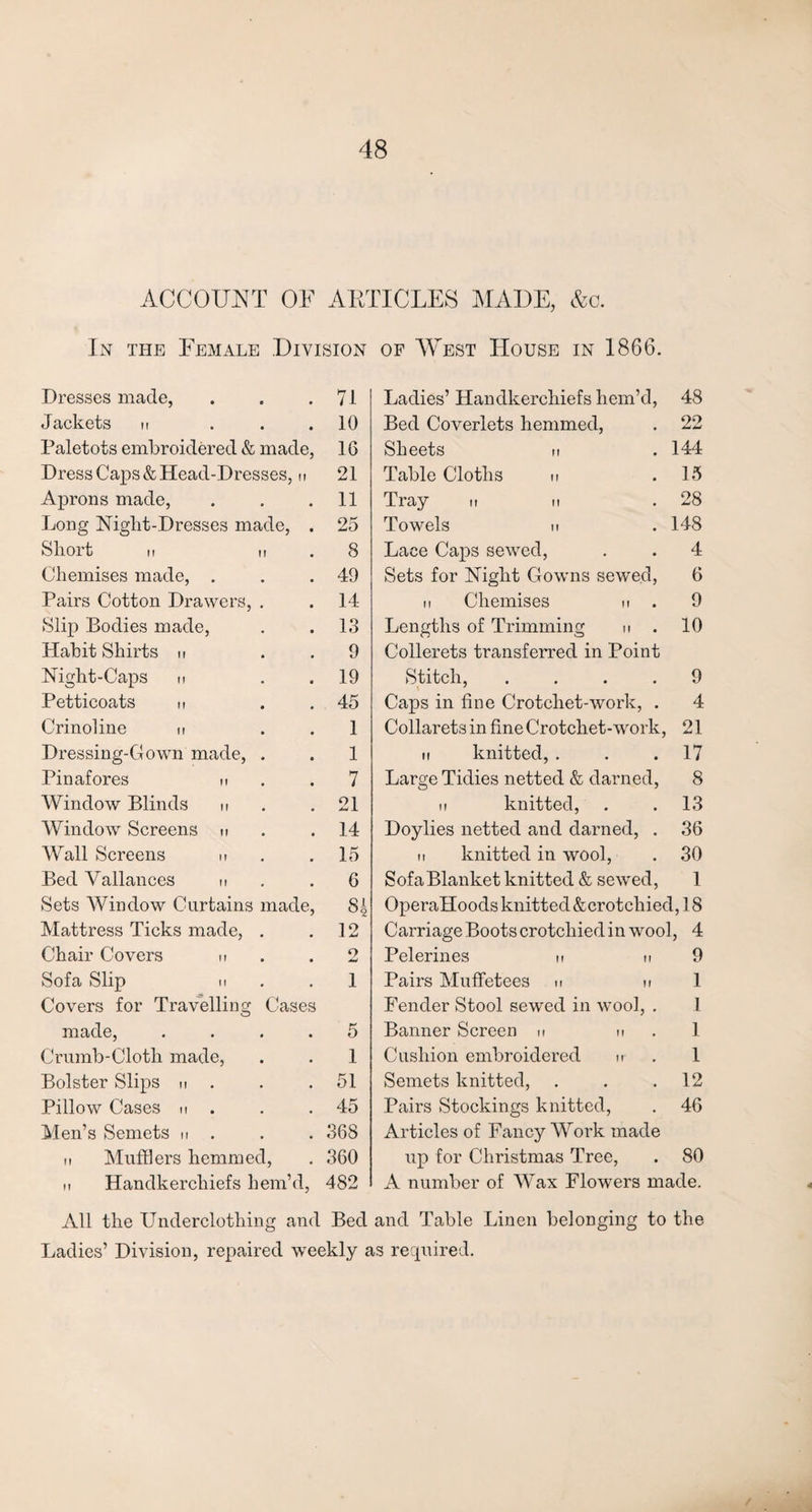 ACCOUNT OF ARTICLES MADE, &c. In the Female Division of West House in 1866. Dresses made, . . .71 Jackets n ... 10 Paletots embroidered & made, 16 Dress Caps & Head-Dresses, n 21 Aprons made, . . .11 Long Night-Dresses made, . 25 Short n it .8 Chemises made, . . .49 Pairs Cotton Drawers, . . 14 Slip Bodies made, . . 1.3 Habit Shirts u . .9 Night-Caps u 19 Petticoats h . .45 Crinoline n . .1 Dressing-Gown made, . . 1 Pinafores n .7 Window Blinds n . .21 Window Screens h .14 Wall Screens n . . 15 Bed Vallances n . 6 Sets Window Curtains made, S§ Mattress Ticks made, . .12 Chair Covers n . 2 Sofa Slip ii .1 Covers for Travelling Cases made, .... 5 Crumb-Cloth made, . . 1 Bolster Slips n . . .51 Pillow Cases u . . .45 Men’s Semets n . . . 368 ii Mufflers hemmed, . 360 H Handkerchiefs hern’d, 482 Ladies’ Handkerchiefs hem’d, 48 Bed Coverlets hemmed, . 22 Sheets n .144 Table Cloths n .15 Tray n n . 28 Towels ii . 148 Lace Caps sewed, . . 4 Sets for Night Gowns sewed, 6 ii Chemises n . 9 Lengths of Trimming n . 10 Collerets transferred in Point Stitch, .... 9 Caps in fine Crotchet-work, . 4 Collarets in fine Crotchet-work, 21 ii knitted, . . .17 Large Tidies netted & darned, 8 ii knitted, . .13 Doylies netted and darned, . 36 it knitted in wool, . 30 Sofa Blanket knitted & sewed, 1 OperaHoodsknitted&crotchied, 18 Carriage Boots crotchied in wool, 4 Pelerines n n 9 Pairs Muffetees u n 1 Fender Stool sewed in wool, . 1 Banner Screen n n 1 Cushion embroidered h . 1 Semets knitted, . . .12 Pairs Stockings knitted, . 46 Articles of Fancy Work made up for Christmas Tree, . 80 A number of Wax Flowers made. All the Underclothing and Bed and Table Linen belonging to the Ladies’ Division, repaired weekly as required. /