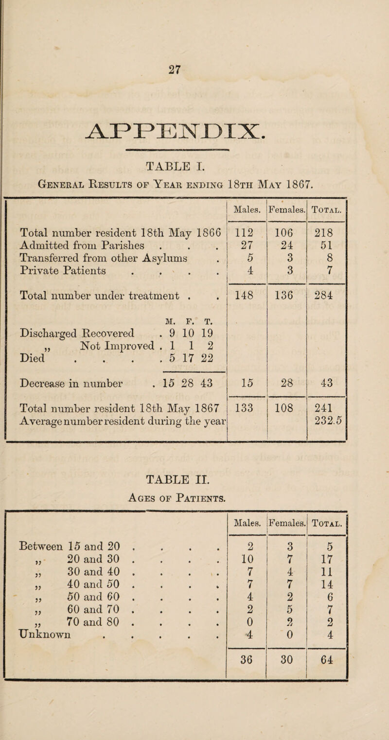 XF^ENDIX. TABLE I. General Results of Year ending 18th May 1867. Males. • Females. Total. Total number resident 18th May 1866 112 106 218 Admitted from Parishes 27 24 51 Transferred from other Asylums 5 3 8 Private Patients .... 4 3 7 Total number under treatment . 148 136 284 M. F. T. Discharged Recovered . 9 10 19 ,, Not Improved .112 Died . . . . 5 17 22 Decrease in number . 15 28 43 15 28 - 43 Total number resident 18th May 1867 Average number resident during the year 133 108 241 232.5 TABLE II. Ages of Patients. Males. Females. Total. Between 15 and 20 , 2 3 5 „ 20 and 30 . 10 7 17 „ 30 and 40 . 7 4 11 „ 40 and 50 . 7 7 14 „ 50 and 60 . 4 2 6 „ 60 and 70 . 2 5 7 ,, 70 and 80 . 0 2 2 Unknown ..... 4 0 4 - 36 o CO 64