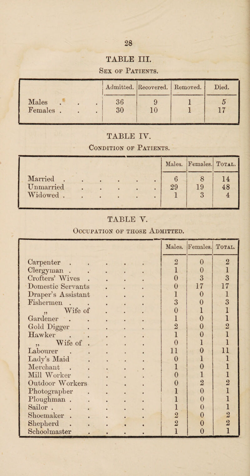 TABLE III. Sex of Patients. Admitted. Recovered. Removed. Died. Males 36 9 1 5 Females . 30 10 1 17 TABLE IV. Condition of Patients. Males. Females. Total. Married ...... 6 8 14 Unmarried ..... 29 19 48 Widowed ...... 1 3 4 TABLE V. Occupation of those Admitted. Males. Females. Total. Carpenter ..... 2 0 2 Clergyman ..... 1 0 1 Crofters’ Wives .... 0 3 3 Domestic Servants 0 17 17 Draper’s Assistant 1 0 1 Fishermen ..... 3 0 3 „ Wife of 0 1 1 Gardener ..... 1 0 1 Gold Digger .... 2 0 2 Hawker ..... 1 0 1 „ Wife of .... 0 1 1 Labourer ..... 11 0 11 Lady’s Maid .... 0 1 1 Merchant ..... 1 0 1 Mill Worker .... 0 1 1 Outdoor Workers 0 2 2 Photographer .... 1 0 1 Ploughman ..... 1 0 1 Sailor ...... 1 0 1 Shoemaker ..... 2 0 2 Shepherd ..... 2 0 2 Schoolmaster .... 1 0 1