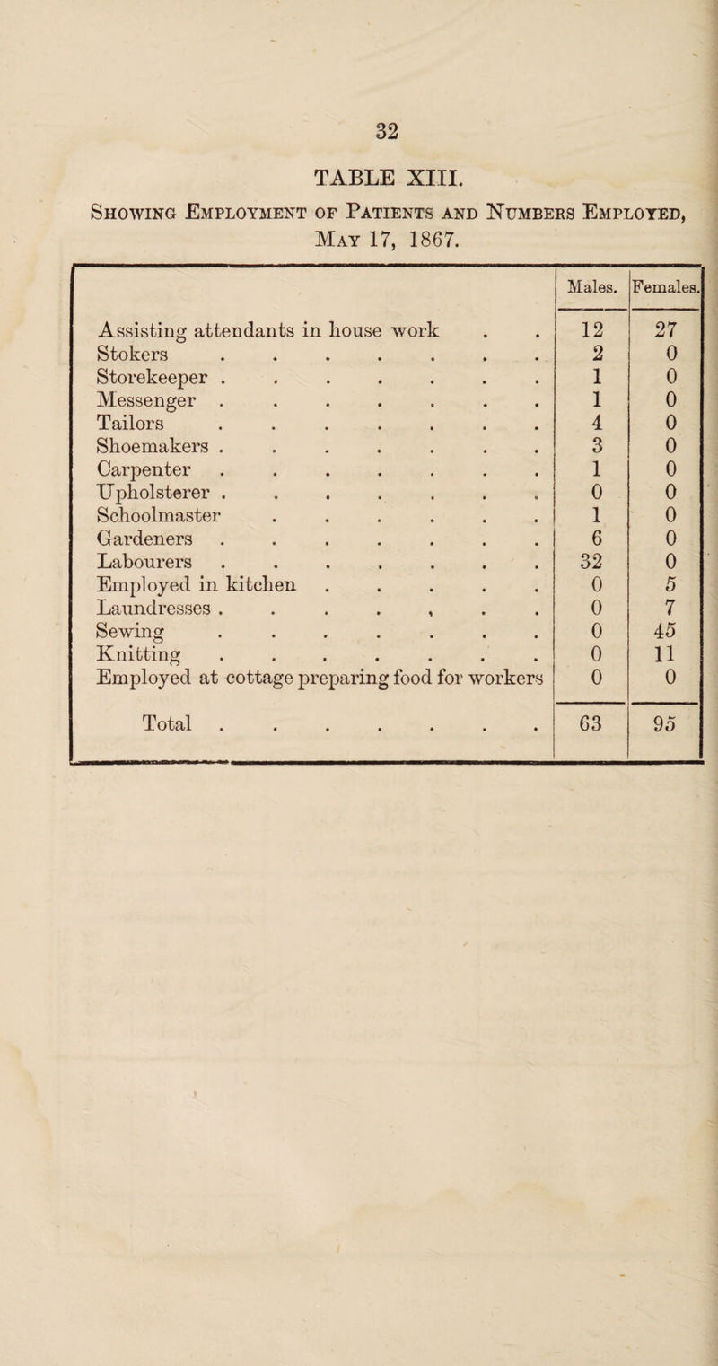 TABLE XIII. Showing Employment of Patients and Numbers Employed, May 17, 1867. Assisting attendants in house work Males. 12 Females. 27 Stokers ....... 2 0 Storekeeper ....... 1 0 Messenger . ...... 1 0 Tailors ....... 4 0 Shoemakers ....... 3 0 Carpenter ....... 1 0 Upholsterer ....... 0 0 Schoolmaster ...... 1 0 Gardeners ....... 6 0 Labourers ....... 32 0 Employed in kitchen ..... 0 5 Laundresses ....... 0 7 Sewing ....... 0 45 Knitting ....... 0 11 Employed at cottage preparing food for workers 0 0 T otal . ...... 63 95 i