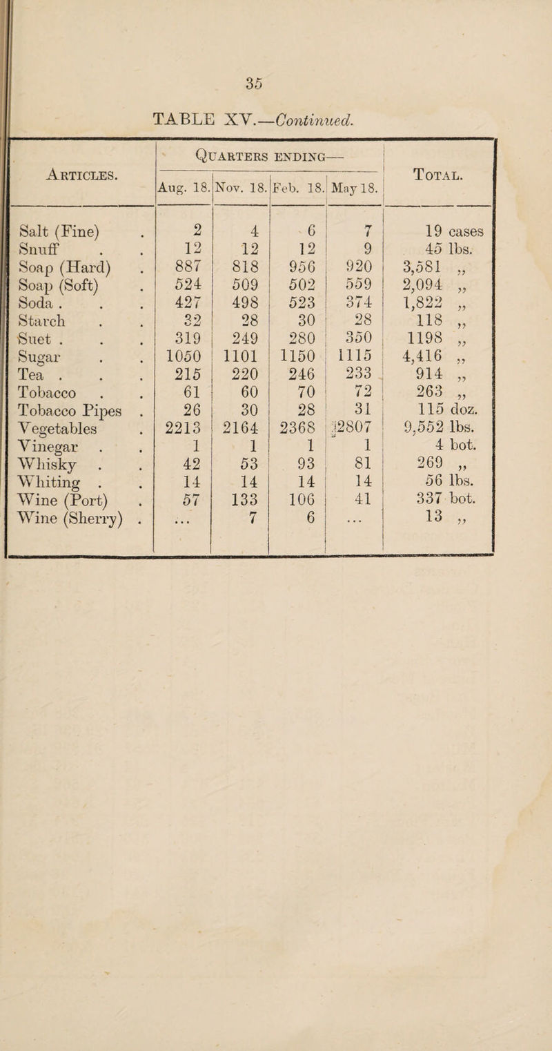 TABLE XV.—Continued. Quarters ending- ARTICLES. Aug. 18. Nov. 18. Feb. 18. May 18. TOTAL. Salt (Fine) 2 4 6 7 19 cases Snuff 12 12 12 9 4t) lbs. Soap (Hard) 887 818 956 920 3,581 ,, Soap (Soft) 524 509 502 559 2,094 „ Soda . 427 498 523 374 1,822 „ Starch 32 28 30 28 118 „ Suet . 319 249 280 350 1198 „ Sugar 1050 1101 1150 1115 4,416 „ Tea . 215 220 246 233 914 „ Tobacco 61 60 70 72 263 „ Tobacco Pipes . 26 30 28 31 115 doz. V egetables 2213 2164 2368 12807 9,552 lbs. Vinegar 1 1 1 1 4 bot. Whisky 42 53 93 81 269 „ Whiting . 14 14 14 14 56 lbs. Wine (Port) 57 133 106 41 337 bot. Wine (Sherry) . • • • 7 6 • • . 13 „