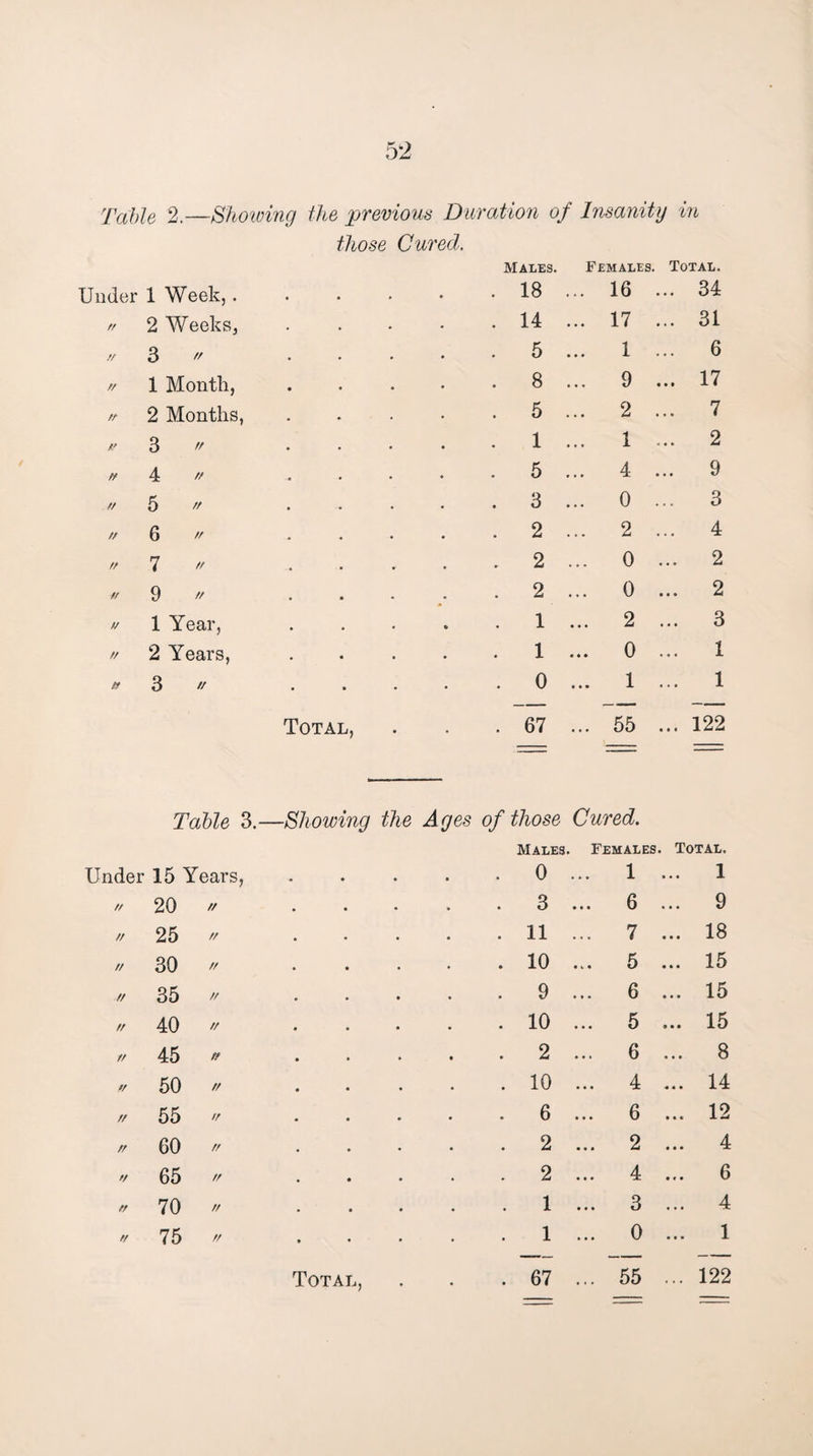 Table 2.—Showing the previous Duration of Insanity in those Cured. Males. Females. Total. Under 1 Week,. . . 18 ... 16 ... 34 // 2 Weeks, . 14 ... 17 ... 31 // 3 // . 5 ... 1 ... 6 // 1 Month, . 8 ... 9 ... 17 ft 2 Months, . 5 ... 2 ... 7 // 3  . 1 ... 1 ... 2 // 4 // . 5 ... 4 ... 9 // 5 // . 3 ... 0 ... 3 // 6 // . 2 ... 2 ... 4 // 7 // . 2 ... 0 ... 2 // 9 // . 2 ... 0 ... 2 // 1 Year, . 1 ... 2 ... 3 // 2 Years, . 1 ... 0 ... 1 » 3 // . 0 ... 1 ... 1 Total, . 67 ... 55 ... 122 Table 3.- —Showing the Ages of those Cured. Males. Females. Total. Under 15 Years, . 0 ... 1 ... 1 // 20 // . 3 ... 6 ... 9 // 25 // . 11 ... 7 ... 18 // 00 o % . 10 ... 5 ... 15 // 35 // . 9 ... 6 ... 15 // 40 // . 10 ... 5 ... 15 // 45 » . 2 ... 6 ... 8 // 50 // . 10 ... 4 ... 14 r/ 55  6 ... 6 ... 12 rr 60 // . 2 ... 2 ... 4 // 65 // . 2 ... 4 ... 6 tt 70 // • • • • . 1 ... 3 ... 4 rr 75 // • • • • 1 ... 0 ... 1 ... 122