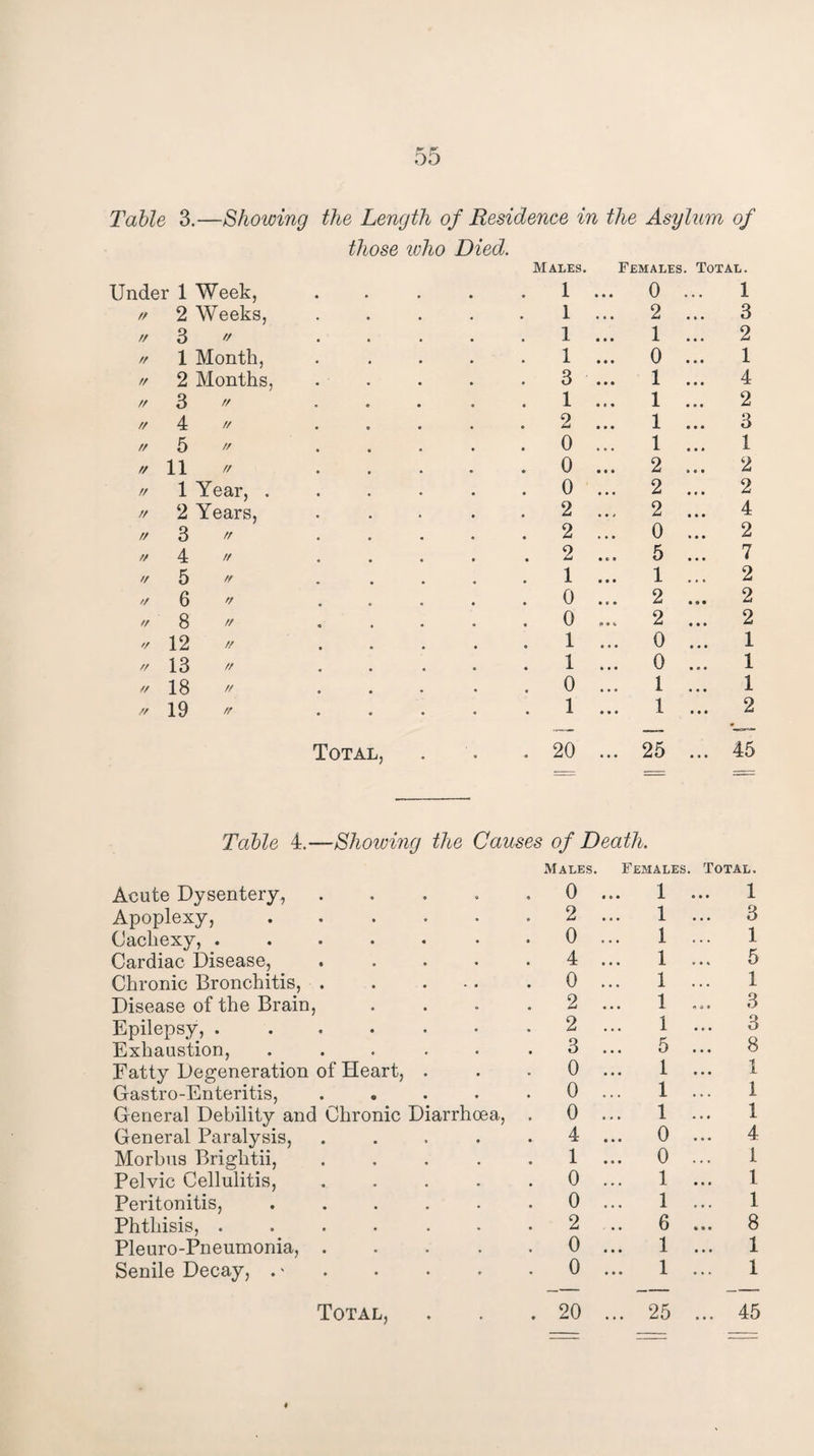 Table 3.—Showing the Length of Residence in the Asylum of ivho Died. Males. Females. Total. Under 1 Week, 1 ... 0 ... 1 // 2 Weeks, 1 ... 2 ... 3 // 3 // 1 ... 1 ... 2 // 1 Month, 1 ... 0 ... 1 // 2 Months, 3 • • • X • •« 4 // 3 // 1 ... 1 ... 2 // 4 // 2 ... 1 ... 3 // 5 // 0 ... 1 ... 1 // 11 // 0 ... 2 ... 2 // 1 Year, . 0 ... 2 ... 2 // 2 Years, 2 ... 2 ... 4 rt 3 rr 2 ... 0 ... 2 // 4 // 2 ... 5 ... 7 // 5 // 1 ... 1 ... 2 // 6 r/ 0 ... 2 ... 2 // 8 // 0 ... 2 ... 2 '/ 12 ff 1 ... 0 ... 1 // 13 // 1 ... 0 ... 1 // 18 // 0 ... 1 ... 1 // 19 ff 1 • • • 1 • • • 2 Total, 20 ... 25 ... 45 Table 4.—Showing the Causes of Death. Acute Dysentery, .... Apoplexy,. Cachexy, ...... Cardiac Disease, .... Chronic Bronchitis,. Disease of the Brain, Epilepsy, ...... Exhaustion, ..... Fatty Degeneration of Heart, . Gastro-Enteritis, .... General Debility and Chronic Diarrhoea, General Paralysis, .... Morbus Brightii, .... Pelvic Cellulitis, .... Peritonitis, ..... Phthisis, ...... Pleuro-Pneumonia, .... Senile Decay, Males. Females. 0 ... 1 2 ... 1 0 ... 1 4 ... 1 0 ... 1 2 ... 1 2 ... 1 3 ... 5 0 ... 1 0 ... 1 0 ... 1 4 ... 0 1 ... 0 0 ... 1 0 ... 1 2 ... 6 0 ... 1 0 ... 1 Total, . . . 20 ... 25 Total. 1 .. 3 1 .. 5 1 3 .. 3 .. 8 .. 1 1 ,. 1 .. 4 1 .. 1 1 .. 8 .. 1 1 .. 45