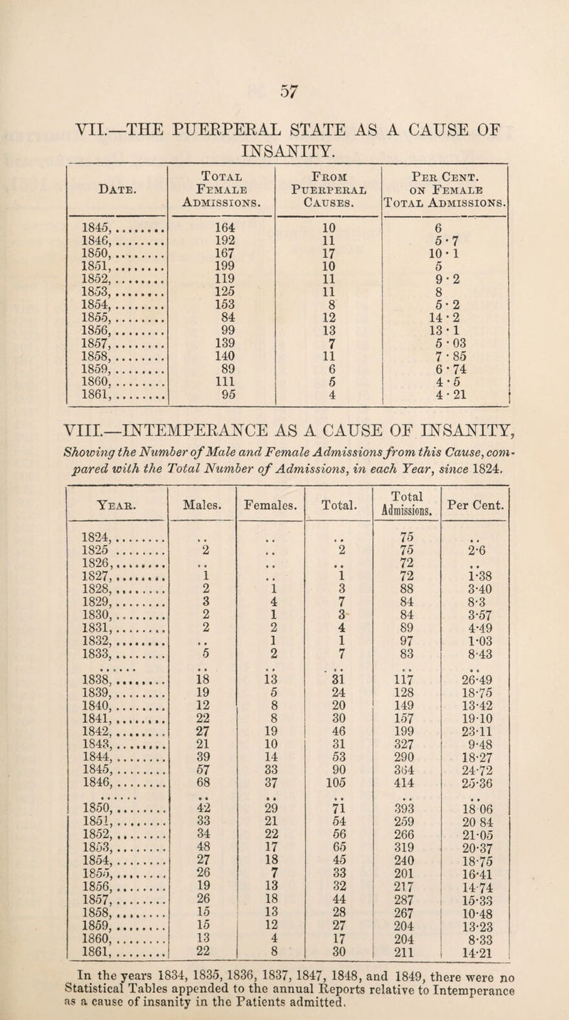 e>7 VII.—THE PUERPERAL STATE AS A CAUSE OE INSANITY. Date. Total Female Admissions. From Puerperal Causes. Per Cent, on Female Total Admissions. 1845,.. 164 10 6 1846,. 192 11 5-7 1850,. 167 17 10-1 1851,. 199 10 5 1852,.. 119 11 9*2 1853, . 1854, . 125 11 8 153 8 5*2 1855, . 1856, . 84 12 14*2 99 13 13* 1 1857,. 139 7 5-03 1858,. 140 11 7 • 85 1859,. 89 6 6-74 1860. 111 5 4-5 1861,. 95 4 4-21 i VIII.—INTEMPERANCE AS A CAUSE OF INSANITY, Showing the Number of Male and Female Admissions from this Cause, com¬ pared with the Total Number of Admissions, in each Year, since 1824. Year. Males. Females. Total. Total Admissions. Per Cent. 1824,. * • • « « • 75 • • 1825 . 2 • • 2 75 2-6 1826,. « • • » e • 72 e * 1827,. 1 • • 1 72 1-38 1828,... 2 1 3 88 3-40 1829,. 3 4 7 84 8-3 1830,. 2 1 3* 84 3-57 1831,.. 2 2 4 89 4*49 1832,. • * 1 1 97 1-03 1833,. 5 2 7 83 8-43 1838,... • t 18 i3 » 9 • 31 « t 117 26-49 1839, . 19 5 24 128 18-75 1840,. 12 8 20 149 13-42 1841,. 22 8 30 157 19-10 1842,. 27 19 46 199 23-11 1843,. 21 10 31 327 9-48 1844,. 39 14 53 290 18-27 1845,. 57 33 90 364 24-72 1846,. 68 37 105 414 25-36 1850,. 0 • 42 * • 29 • • 71 393 18 06 1851,. 33 21 54 259 20 84 1852,. 34 22 56 266 21-05 1853,. 48 17 65 319 20-37 1854, . 27 18 45 240 18-75 1855,. 26 7 33 201 16-41 1856, . 1857, . 19 13 32 217 14-74 26 18 44 287 15-33 1858, . 15 13 28 267 10-48 1859,. 15 12 27 204 13-23 1860,. 13 4 17 204 8-33 1861, . 22 8 30 211 14-21 In the years 1834, 1835, 1836, 1837, 1847, 1848, and 1849, there were no Statistical Tables appended to the annual Reports relative to Intemperance as a cause of insanity in the Patients admitted.