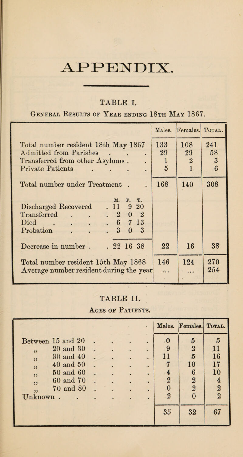 APPENDIX TABLE I. General Results of Year ending 18th May 1867. Males. females. Total. Total number resident 18th May 1867 133 108 241 Admitted from Parishes 29 29 58 Transferred from other Asylums . 1 2 3 Private Patients .... 5 1 6 Total number under Treatment . M. F. T. Discharged Recovered .11 9 20 Transferred . . .202 Died . . . . 6 7 13 Probation . . .303 168 140 308 Decrease in number . . 22 16 38 22 16 38 Total number resident 15th May 1868 146 124 270 Average number resident during the year ... • • • 254 TABLE II. Ages of Patients. • 1 f Males, i Females. Total. Between 15 and 20 . . 0 5 5 „ 20 and 30 9 2 11 „ 30 and 40 11 5 16 „ 40 and 50 7 10 17 „ 50 and 60 4 6 10 „ 60 and 70 2 2 4 „ 70 and 80 0 2 2 Unknown ...... 2 0 2