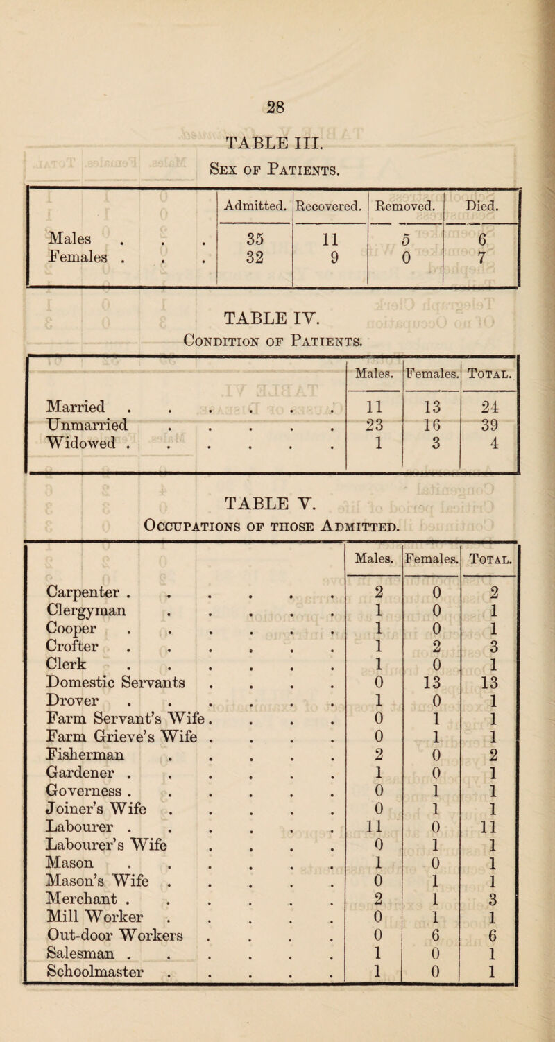TABLE III. Sex of Patients. Admitted. Recovered. Removed. Died. Males 35 11 5 6 Females . 32 9 0 7 TABLE IY. Condition of Patients. Total. Males. b emales. Married ...... 11 13 24 Unmarried ..... 23 1G 39 Widowed ...... 1 3 4 TABLE Y. Occupations of those Admitted. Males. Females. Total. Carpenter ...... 2 0 2 Clergyman ..... 1 0 1 Cooper ...... 1 0 1 Crofter ...... 1 2 3 Clerk ...... 1 0 1 Domestic Servants .... 0 13 13 Drover ...... 1 0 1 Farm Servant’s Wife. 0 1 1 Farm Grieve’s Wife .... 0 1 1 Fisherman ..... 2 0 2 Gardener ...... 1 0 1 Governess ...... 0 1 1 Joiner’s Wife 0 1 1 Labourer ...... 11 0 11 Labourer’s Wife 0 1 1 Mason ...... 1 0 1 Mason’s Wife . 0 1 1 Merchant ...... 2 1 3 Mill Worker ..... 0 1 1 Out-door Workers .... 0 6 6 Salesman ...... 1 0 1 Schoolmaster ..... 1 0 1