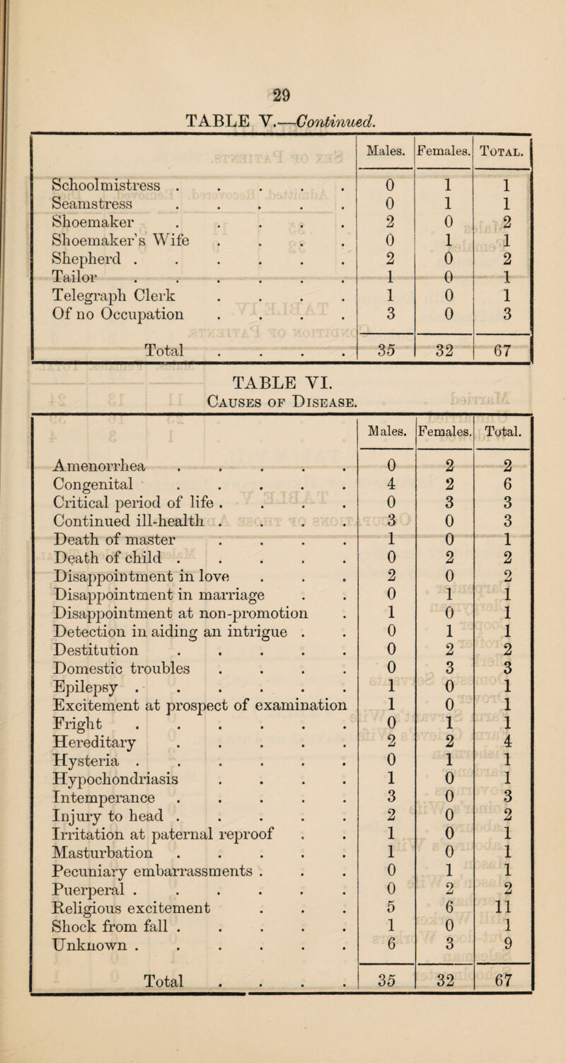 TABLE V.—Continued. Males. Females. Total. Schoolmistress ..... 0 1 1 Seamstress ..... 0 1 1 Shoemaker ..... 2 0 2 Shoemaker’s Wife .... 0 1 1 Shepherd ...... 2 0 2 Tail nr 1 A i JL CtilUl •••••• Telegraph Clerk .... 1 1 vj 0 JL 1 Of no Occupation .... m i 1 3 O X 0 3 1 otal .... Ot) 32 67 TABLE VI. Causes of Disease. M ales. Females. Total. 0 4 2 2 2 6 XJLill vjJLlOl I lit/d/ t 1 » t • Congenital ..... Critical period of life .... 0 3 3 Continued ill-health .... 3 1 0 3 1 Death oi master .... 0 Death of child ..... 0 2 2 Disappointment in love 2 0 2 Disappointment in marriage 0 1 1 Disappointment at non-promotion 1 0 1 Detection in aiding an intrigue . 0 1 1 Destitution ..... 0 2 2 Domestic troubles .... 0 3 3 Epilepsy . • 1 0 1 Excitement at prospect of examination 1 0 1 Fright ...... 0 1 1 Hereditary ..... 2 2 4 Hysteria ...... 0 1 1 Hypochondriasis .... 1 0 1 Intemperance ..... 3 0 3 Injury to head ..... 2 0 2 Irritation at paternal reproof 1 0 1 Masturbation ..... 1 0 1 Pecuniary embarrassments . 0 1 1 Puerperal ...... 0 2 2 Beligious excitement 5 6 11 Shock from fall ..... 1 0 1 Unknown ...... 6 3 9 Total .... 3 5 32 67