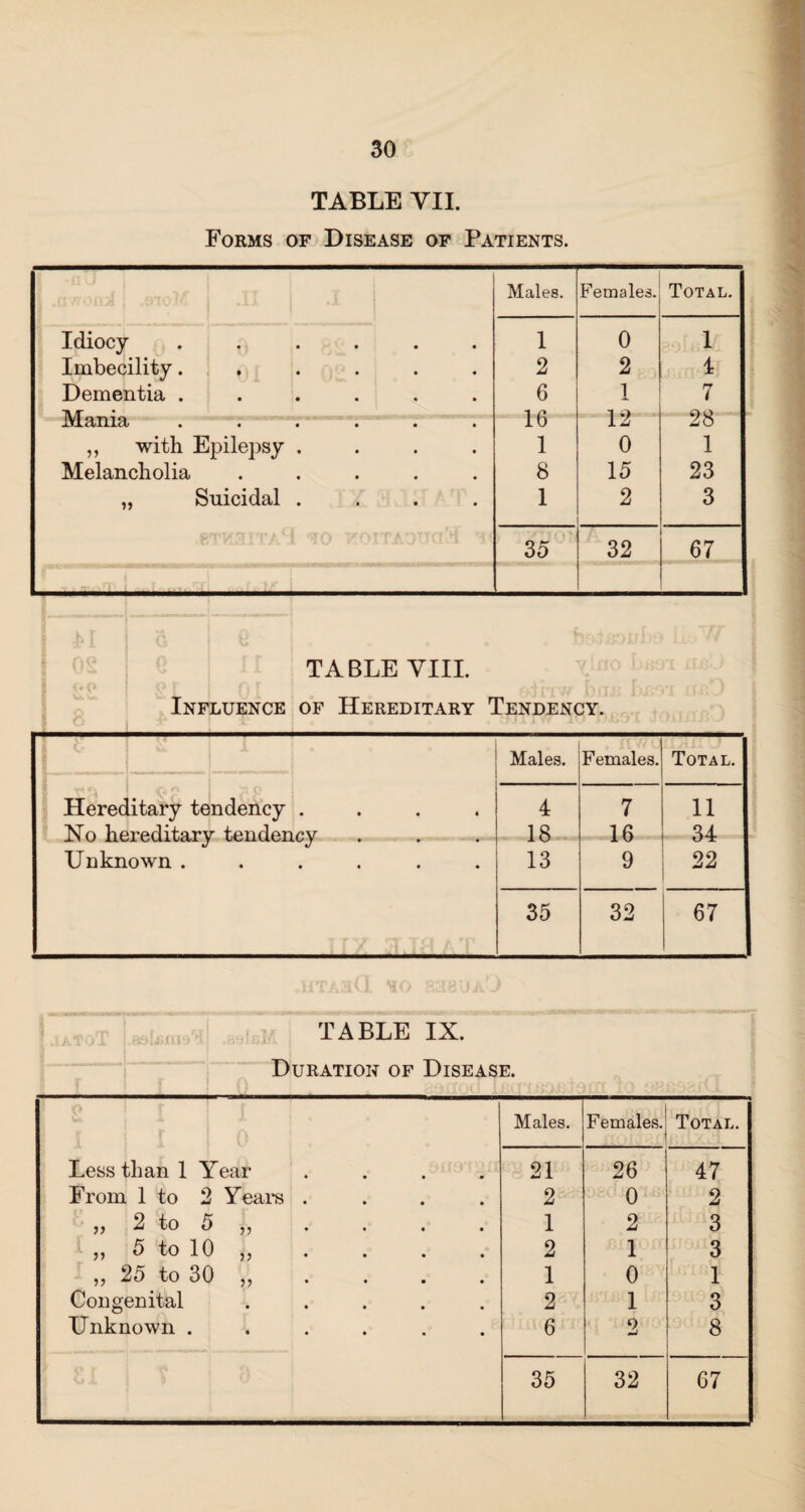 TABLE YII. Forms of Disease of Patients. Males. Females. Total. Idiocy Imbecility. Dementia . • • 1 2 6 0 2 1 12 0 15 2 1 4 7 28 1 23 3 mama ...... ,, with Epilepsy .... Melancholia ..... „ Suicidal .... lb 1 8 1 35 32 67 Influence TABLE VIII. of Hereditary Tendency. • • • • ■cy • • • • Males. Females. Total. Hereditary tendency Nn hp.rp.rlitn.rv tp.ndp.n 4 18 7 16 11 34 Unknown . • 13 9 22 35 32 67 TABLE IX. Duration of Disease. 1 o Males. Females. Total. Less than 1 Year .... 21 26 47 From 1 to 2 Years .... 2 0 2 >> 2 to 5 „ 1 2 3 5 to 10 „ 2 1 3 „ 25 to 30 ,, 1 0 1 Congenital ..... 2 1 3 Unknown ...... 6 2 8 35 32 67