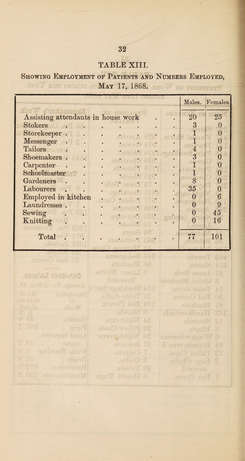 TABLE XIII. Showing Employment of Patients and Numbers Employed, May 17, 1868. Males. Females. Assisting attendants in house work 20 25 Stokers 3 0 Storekeeper ....... 1 0 Messenger ....... 1 0 Tailors ....... 4 0 Shoemakers ....... 3 0 Carpenter ....... 1 0 Schoolmaster ...... 1 0 Gardeners ....... 8 0 Labourers ....... 35 0 Employed in kitchen ..... 0 6 Laundresses ....... 0 9 Sewing ....... 0 45 Knitting ....... 0 16