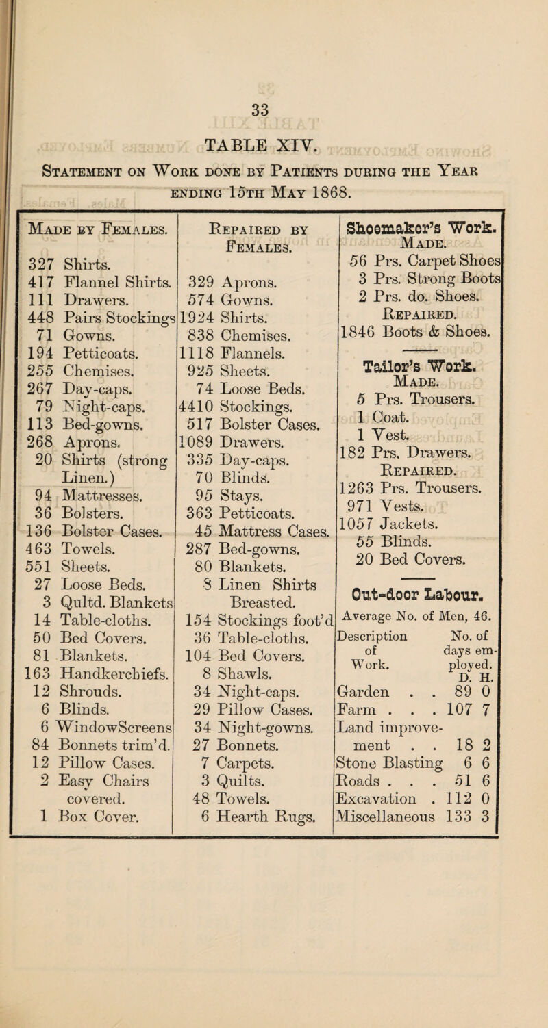 TABLE XIV. Statement on Work done by Patients during the Year ending 15th May 1868. Made by Females. 327 Shirts. 417 Flannel Shirts. Ill Drawers. 448 Pairs Stockings 71 Gowns. 194 Petticoats. 255 Chemises. 267 Day-caps. 79 Flight-caps. 113 Bed-gowns. 268 Aprons, 20 Shirts (strong Linen.) 94 Mattresses. 36 Bolsters. 136 Bolster Cases. 463 Towels. 551 Sheets. 27 Loose Beds. 3 Qultd. Blankets 14 Table-cloths. 50 Bed Covers. 81 Blankets. 163 Handkerchiefs. 12 Shrouds. 6 Blinds. 6 WindowScreens 84 Bonnets trim’d. 12 Pillow Cases. 2 Easy Chairs covered. 1 Box Cover. Repaired by Females. 329 Aprons. 574 Gowns. 1924 Shirts. 838 Chemises. 1118 Flannels. 925 Sheets. 74 Loose Beds. 4410 Stockings. 517 Bolster Cases. 1089 Drawers. 335 Day-caps. 70 Blinds. 95 Stays. 363 Petticoats. 45 Mattress Cases. 287 Bed-gowns. 80 Blankets. 8 Linen Shirts Breasted. 154 Stockings foot’d 36 Table-cloths. 104 Bed Covers. 8 Shawls. 34 Night-caps. 29 Pillow Cases. 34 Night-gowns. 27 Bonnets. 7 Carpets. 3 Quilts. 48 Towels. 6 Hearth Rugs. Shoemaker’s Work. Made. 56 Prs. Carpet Shoes 3 Prs. Strong Boots 2 Prs. do. Shoes. Repaired. 1846 Boots & Shoes. Tailor’s Work. Made. 5 Prs. Trousers. 1 Coat. 1 Vest. 182 Prs. Drawers. Repaired. 1263 Prs. Trousers. 971 Vests. 1057 Jackets. 55 Blinds. 20 Bed Covers. Out-door Labour. Average No. of Men, 46. Description No. of of days em- Work. ployed. D. H. Garden . . 89 0 Farm . . . 107 7 Land improve¬ ment . . 18 2 Stone Blasting 6 6 Roads . . . 51 6 Excavation . 112 0 Miscellaneous 133 3