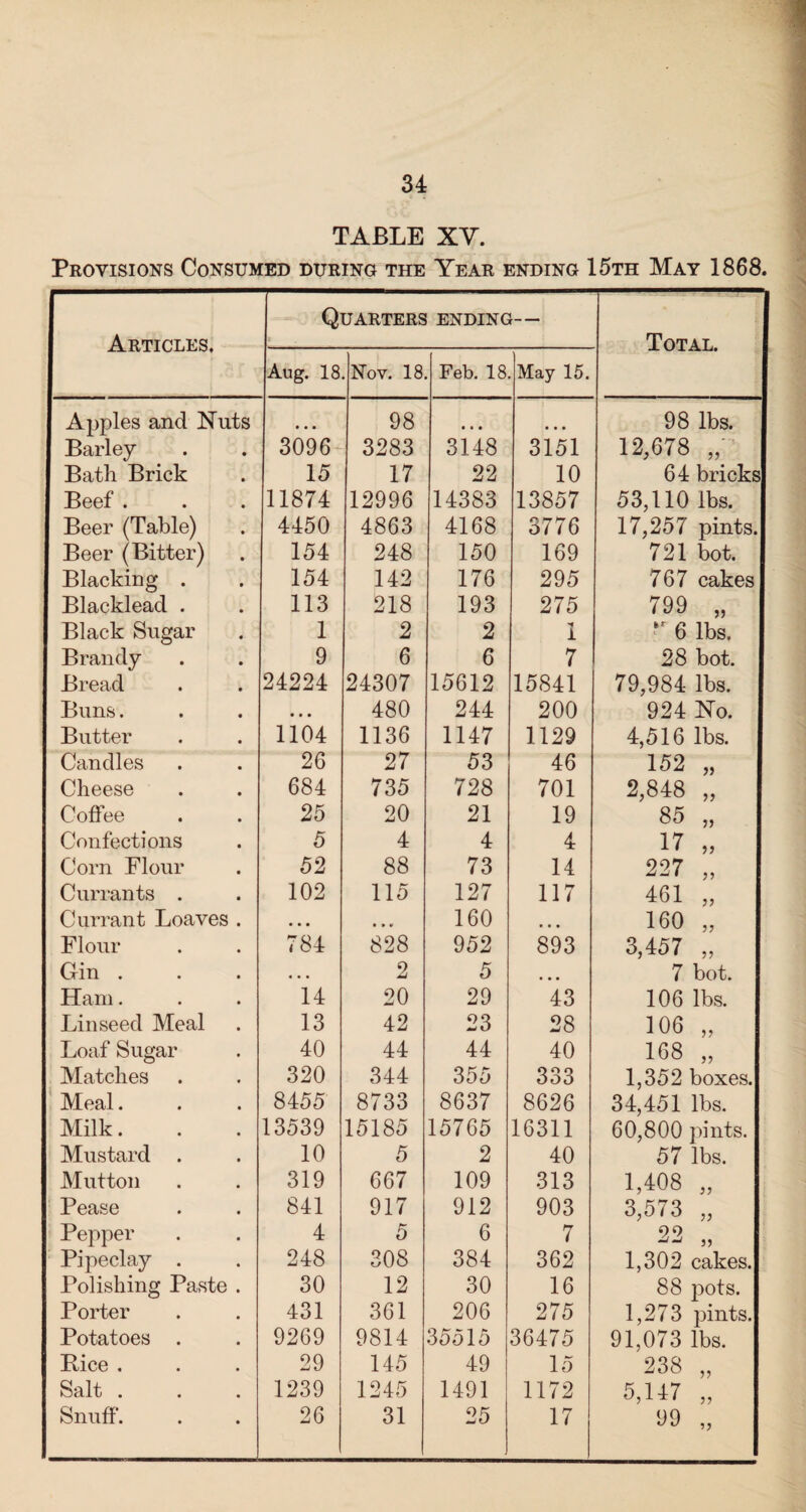 TABLE XV. Provisions Consumed during the Year ending 15th May 1868. A RTICLES Quarters ending— * Total. Aug. 18. Nov. 18 Feb. 18 May 15. Apples and Nuts • • • 98 • • • ... 98 lbs. Barley 3096 3283 3148 3151 12,678 „ ' Bath Brick 15 17 22 10 64 bricks Beef . 11874 12996 14383 13857 53,110 lbs. Beer (Table) 4450 4863 4168 3776 17,257 pints. Beer (Bitter) 154 248 150 169 721 bot. Blacking . 154 142 176 295 767 cakes Blacklead . 113 218 193 275 799 „ Black Sugar 1 2 2 i *r 6 lbs. Brandy 9 6 6 7 28 bot. Bread 24224 24307 15612 15841 79,984 lbs. Buns. • • • 480 244 200 924 No. Butter 1104 1136 1147 1129 4,516 lbs. Candles 26 27 53 46 152 „ Cheese 684 735 728 701 2,848 „ Coffee 25 20 21 19 85 „ Confections 5 4 4 4 17 „ Corn Flour 52 88 73 14 227 „ Currants . 102 115 127 117 461 „ Currant Loaves . • • • • » V 160 160 „ Flour 784 828 952 893 3,457 „ Gin . • • . 2 5 ... 7 bot. Ham. 14 20 29 43 106 lbs. Linseed Meal 13 42 23 28 106 „ Loaf Sugar 40 44 44 40 168 „ Matches 320 344 355 333 1,352 boxes. 'Meal. 8455 8733 8637 8626 34,451 lbs. Milk. 13539 15185 15765 16311 60,800 pints. Mustard . 10 5 2 40 57 lbs. Mutton 319 667 109 313 1,408 „ Pease 841 917 912 903 3,573 „ Pepper 4 5 6 7 22 -i-j ,, Pipeclay . 248 308 384 362 1,302 cakes. Polishing Paste . 30 12 30 16 88 pots. Porter 431 361 206 275 1,273 pints. Potatoes . 9269 9814 35515 36475 91,073 lbs. Pice . 29 145 49 15 238 „ Salt . 1239 1245 1491 1172 5,147 „ Snuff. 26 31 25 17 99 „