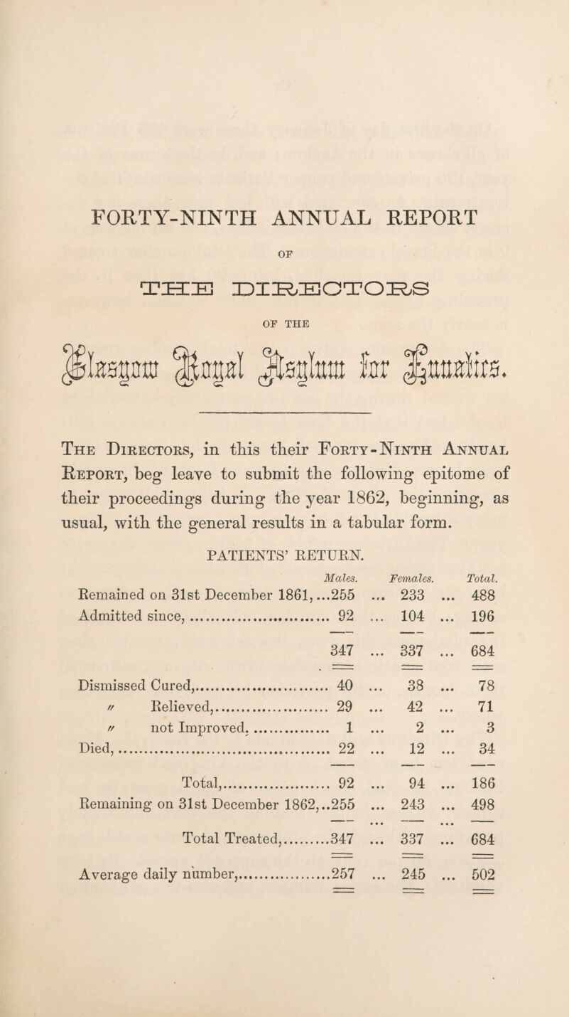 OF THE DIRECTORS OF THE for Mmlim ♦ The Directors, in this their Forty-Ninth Annual Deport, beg leave to submit the following epitome of their proceedings during the year 1862, beginning, as usual, with the general results in a tabular form. PATIENTS’ KETUPJST. // // not Improved. Died, Total Treated,..347 Males. Females. Total. ..255 233 488 .. 92 ... 104 ... 196 347 ... 337 ... 684 .. 40 ... 38 ... 78 .. 29 42 ... 71 .. 1 2 • • • tu • • • 3 12 ... 34 .. 92 ... 94 ... 186 ..255 ... 243 ... 498 ..347 • • • • • • ... 337 ... 684 ..257 ... 245 ... 502 Average daily number,