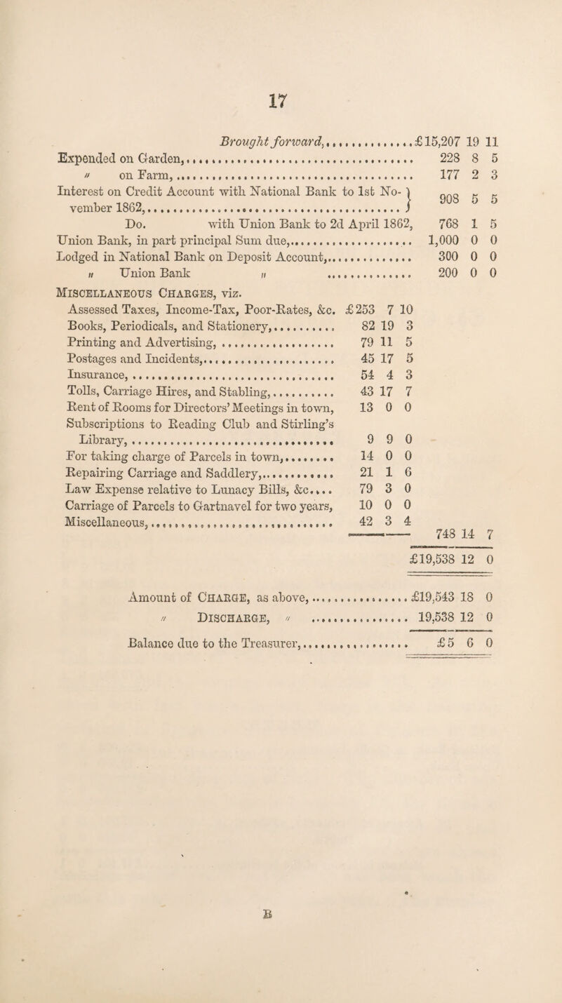 Brought forward,. Expended on Garden,..... // on Farm,.... Interest on Credit Account with. National Bank to 1st No- ) vember 1862,......) Do. with Union Bank to 2d April 1862, Union Bank, in part principal Sum due,. Lodged in National Bank on Deposit Account,. n Union Bank n ... £15,207 19 11 228 8 5 177 2 3 908 5 5 768 1 5 1,000 0 0 300 0 0 200 0 0 Miscellaneous Charges, viz. Assessed Taxes, Income-Tax, Poor-Rates, &c. £ 253 7 10 Books, Periodicals, and Stationery,. 82 19 3 Printing and Advertising,. 79 11 5 Postages and Incidents,.... 45 17 5 Insurance,... 54 4 3 Tolls, Carriage Hires, and Stabling,. 43 17 7 Rent of Rooms for Directors’ Meetings in town, 13 0 0 Subscriptions to Reading Club and Stirling’s Library,. 9 9 0 For taking charge of Parcels in town,. 14 0 0 Repairing Carriage and Saddlery,. 21 1 6 Law Expense relative to Lunacy Bills, &c.».. 79 3 0 Carriage of Parcels to Gartnavel for two years, 10 0 0 Miscellaneous,..... 42 3 4 —-- 748 14 7 £19,538 12 0 Amount of Charge, as above,...£19,543 18 0 u Discharge, » ... 19,538 12 o Balance due to the Treasurer,.. £5 6 0 B