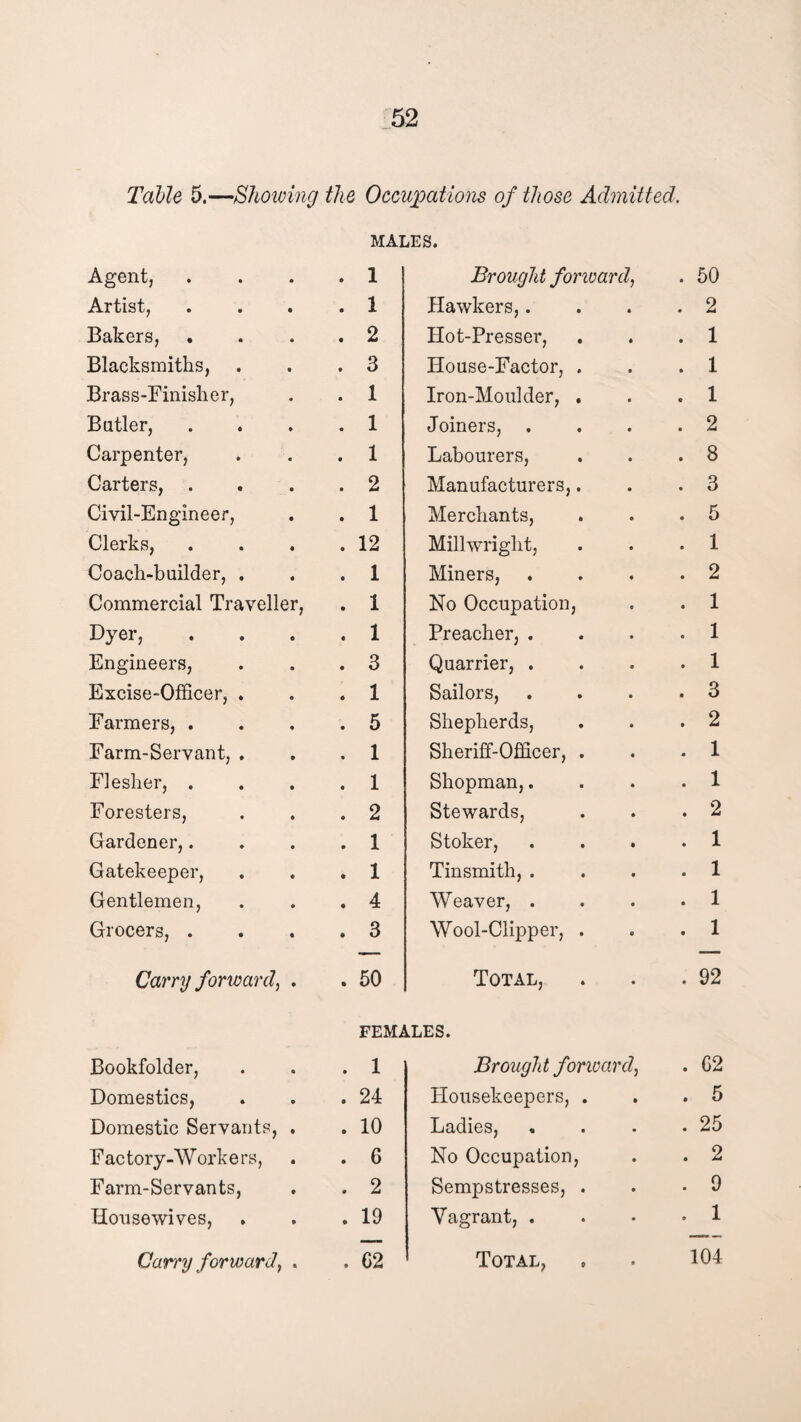Table 5.—Showing the Occupations of those Admitted. MALES. Agent, • 1 Brought forward, . 50 Artist, • 1 Hawkers,. . 2 Bakers, . • 2 Hot-Presser, . 1 Blacksmiths, • 3 House-Factor, . . 1 Brass-Finisher, • 1 Iron-Moulder, . . 1 Butler, • 1 Joiners, . . 2 Carpenter, • 1 Labourers, . 8 Carters, . • 2 Manufacturers,. . 3 Civil-Engineer, • 1 Merchants, . 5 Clerks, • 12 Millwright, . 1 Coach-builder, . • 1 Miners, . 2 Commercial Traveller, • 1 No Occupation, . 1 Dyer, • 1 Preacher, . . 1 Engineers, • 3 Quarrier, . . 1 Excise-Officer, . • 1 Sailors, . 3 Farmers, . • 5 Shepherds, . 2 Farm-Servant, . • 1 Sheriff-Officer, . . 1 Flesher, . • 1 Shopman,. . 1 Foresters, « 2 Stewards, . 2 Gardener,. • 1 Stoker, . 1 Gatekeeper, • 1 Tinsmith, . . 1 Gentlemen, • 4 Weaver, . . 1 Grocers, . • 3 Wool-Clipper, . . 1 Carry forward, • • 50 FEMi Total, LLES. . 92 Bookfolder, • 1 Brought forward, . 02 Domestics, • 24 Housekeepers, . . 5 Domestic Servants, . • 10 Ladies, . 25 Factory-Workers, • 6 No Occupation, . 2 Farm-Servants, • 2 Sempstresses, . . 9 Housewives, • 19 Vagrant, . . 1