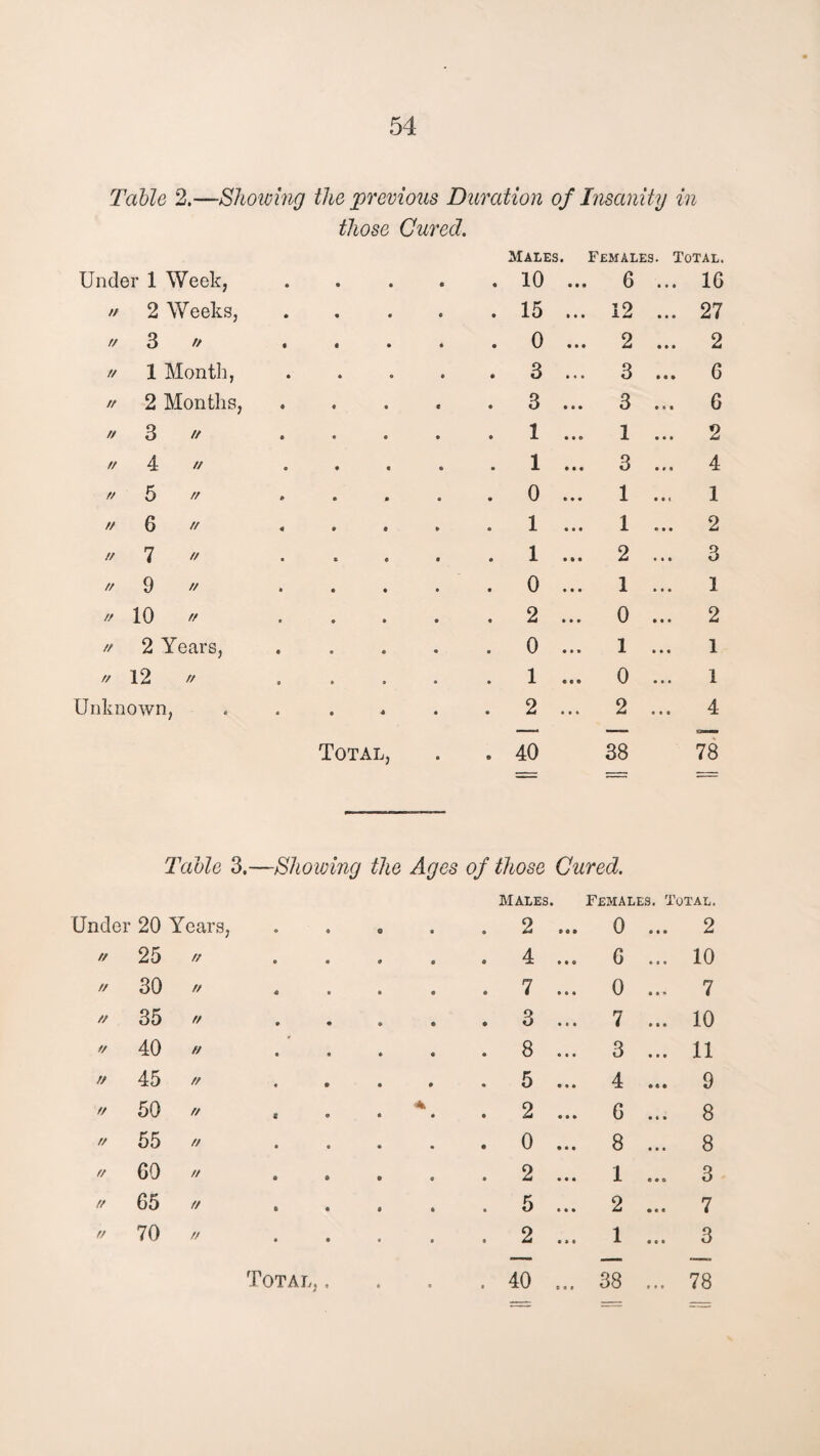 Tabic 2.—Showing the previous Duration of Insanity in those Cured. Males. Females. Total. Under 1 Week, 10 • • • 6 8 8 8 16 // 2 Weeks, 15 • • t 12 • 8 8 27 t/ 3 // 0 88 8 2 0 8 8 2 // 1 Montli, • 3 • « 8 3 8 8 8 G // 2 Months, 3 • • • 3 • • 8 6 // 3 // 1 • 80 1 • 8 8 2 // 4 // 1 • • • 3 • 8 8 4 // 5 // 0 • • • 1 • 8 t 1 n 6 tt 1 • 8 8 1 • 8 8 2 // 7 // 1 8 8 8 2 8 8 8 3 // 9 // 0 8 8 8 1 • 8 8 1 // 10 // 2 8 8* 0 • 8 8 2 // 2 Years, 0 • 8 8 1 8 8 8 1 // 12 // 1 0 8 8 8 1 Unknown, Table 3.- 2 ... 2 ... 4 Total, . 40 38 78 —Showing the Ages of those Cured. Males. Females. Total. Undei 20 Years, 2 188 0 • 8 • 2 // 25 // 4 *80 G 8 8 8 10 // 30 // 7 • 8 8 0 • 8 8 7 // 35 // 3 8 8 8 7 8 8 8 10 // 40 // 8 8 8 8 3 8 8 8 11 it 45 // 5 • 8 8 4 • « • 9 n 50 // * 2 • 8 8 G • 8 8 8 // 55 // 0 • • 8 8 8 8 8 8 f/ GO // 2 • 8 8 1 e • o 3 n 65 ft 5 8 8 8 2 • 88 7 ft 70 // 2 8 8 8 1 8 8 8 3 8 8 »