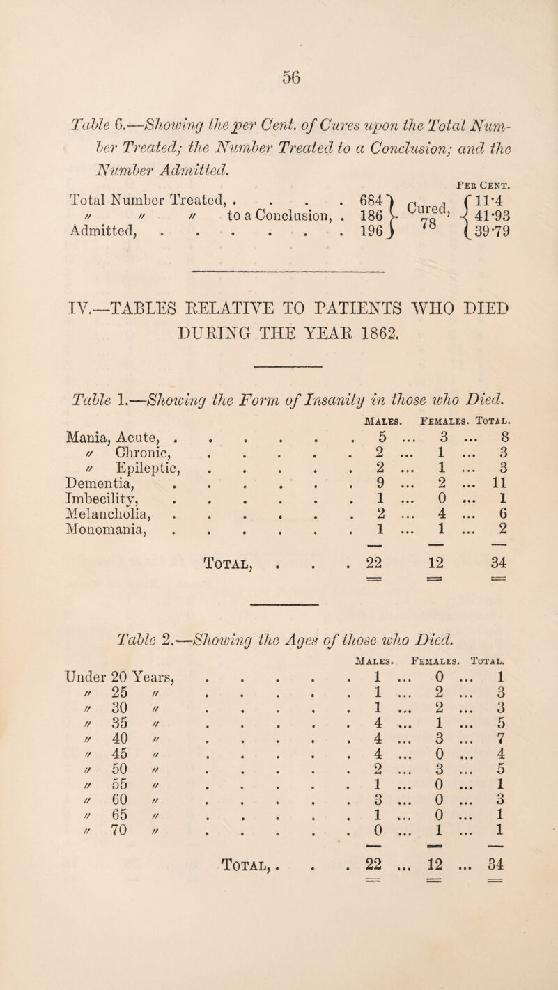 Table ft.—Showing the per Cent, of Cures upon the Total Num¬ ber Treated; the Number Treated to a Conclusion; and the Number Admitted. Per Cent. Total Number Treated, .... 6845 p . f 1T4 // // » to a Conclusion, . 186 V TUc ’ •< 41*93 Admitted,.196 J ^ (39*79 IY.—TABLES PELATIYE TO PATIENTS WHO DIED DUPING THE YEAP 1862. Table 1.—Showing the Form of Insanity in those ivho Died. Mania, Acute, . r/ Chronic, // Epileptic, Dementia, Imbecility, Melancholia, Monomania, Males. Females. Total. 5 .. 2 .. 2 .. 9 .. 1 .. 2 .. 1 .. 3 1 1 2 0 4 1 8 3 3 11 1 6 2 Total, 22 12 34 Table 2.—Showing the Ages of those icho Died. Males. Females. Total. Under 20 Years, 1 ... 0 ... 1 // 25 // 1 ... 2 ... 3 // 30 // 1 ... 2 ... 3 » 35 // 4 ... 1 ... 5 // 40 // 4 ... 3 ... 7 // 45 // 4 ... 0 ... 4 // 50 tt 2 ... 3 5 // 55 u 1 ... 0 ... 1 // 60 // 3 ... 0 ... 3 // 65 // 1 ... 0 ... 1 // 70 // 0 ... 1 ... 1 Total, . . 22 12 Mt 34