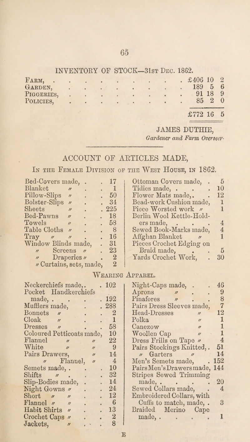 INVENTORY OF STOCK—31st Dec. 18G2. Farm, Garden, Piggeries, Policies, . £40G 10 2 . 189 5 6 91 18 9 85 2 0 £772 16 5 JAMES DUTHIE, Gardener and Farm Overseer- ACCOUNT OF ARTICLES MADE, In the Female Division of the West House, in 1862. Bed-Covers made, . 17 Ottoman Covers made, . 5 Blanket // 1 Tidies made, . 10 Pillow-Slips » 50 Flower Mats made,. 12 Bolster-Slips // 34 Bead-work Cushion made, 1 Sheets // 225 Piece Worsted work n 1 Bed-Pawns // 18 Berlin Wool Kettle-Hold¬ Towels // 58 ers made, 4 Table Cloths // 8 Sewed Book-Marks made, 4 Tray // // 16 Affghan Blanket // 1 Window Blinds made 31 Pieces Crochet Edging on // Screens // 23 Braid made, 5 // Draperies // 2 Yards Crochet Work, 30 a Curtains, sets, made, 2 Wearing Apparel. Neckerchiefs made,. • 102 Night-Caps made, . 46 Pocket Handkerchiefs Aprons // 9 made, . 192 Pinafores ft 8 Mufflers made, 288 Pairs Dress Sleeves made, 7 Bonnets // 2 Head-Dresses n 12 Cloak // 1 Polka 1 Dresses // 58 Canezow 1 Coloured Petticoats made, 10 Woollen Cap 1 Flannel // // 22 Dress Frills on Tape ft 4 White // /.r 9 Pairs Stockings Knitted,. 51 Pairs Drawers, tr 14 // Garters 14 // Flannel, tr 4 Men’s Semets made, 152 Semets made, . 10 Pairs Men’s Drawers made, 144 Shifts 32 Stripes Sewed Trimming Slip-Bodies made, . 14 made, .... 20 Night Gowns // 24 Sewed Collars made, 4 Short // // 12 Embroidered Collars, with Flannel // // 6 Cuffs to match, made, . 3 Habit Shirts // 13 Braided Merino Cape Crochet Caps // 2 made, .... 1 Jackets, » . - 8 E