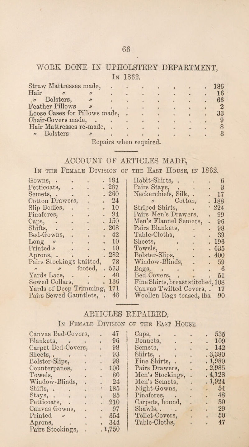 WORK DONE IN UPHOLSTERY DEPARTMENT, In 1862. Straw Mattresses made,.186 Hair » u.16 // Bolsters, //.66 Feather Pillows » ....... 2 Loose Cases for Pillows made,.33 Chair-Covers made, ........ 9 Hair Mattresses re-made, ....... 8 // Bolsters ».3 Repairs when required. ACCOUNT OF ARTICLES MADE, In the Female Division of the East House, in 1862. Gowns, .... 184 Petticoats, . . . 287 Semets, .... 260 Cotton Drawers, . . 24 Slip Bodies, . . .10 Pinafores, . . .94 Caps, .... 150 Shifts, . . . .208 Bed-Gowns, . . .42 Long // ... 10 Printed // . . .10 Aprons, .... 282 Pairs Stockings knitted, 78 // // footed, . 573 Yards Lace, . . .40 Sewed Collars, . .136 Yards of Deep Trimming, 171 Pairs Sewed Gauntlets, . 48 Habit-Shirts, ... 6 Pairs Stays, ... 3 Neckerchiefs, Silk, . .17 ff Cotton, . 188 Striped Shirts, . • 224 Pairs Men’s Drawers, . 99 Men’s Flannel Semets, . 96 Pairs Blankets, . . 98 Table-Cloths, . . 39 Sheets, . . . 196 Towels, . . . 635 Bolster-Slips, . . 400 Window-Blinds, . . 59 Bags, .... 6 Bed-Covers, . . .51 Fine Shirts, breast stitched, 108 Canvas Twilted Covers, . 17 Woollen Rags teased, lbs. 90 ARTICLES REPAIRED, In Female Division of the East House. Canvas Bed-Covers, . 47 Blankets, . 96 Carpet Bed-Covers, . 98 Sheets, . . 93 Bolster-Slips, . 98 Counterpanes, . 106 Towels, . 80 Window-Blinds, . . 24 Shifts, . * 185 Stays, . . 85 Petticoats, . . 210 Canvas Gowns, . 97 Printed // . 354 Aprons, . 344 Pairs Stockings, . . 1,750 Caps, . . 535 Bonnets, . 109 Semets, . 142 Shirts, . . 3,380 Fine Shirts, . . 1,980 Pairs Drawers, . 2,985 Men’s Stockings, . . 4,128 Men’s Semets, . 1,924 Night-Gowns, . 54 Pinafores, . 48 Carpets, bound, . 30 Shawls,. . 29 Toilet-Covers, . 50 Table-Cloths, . 47