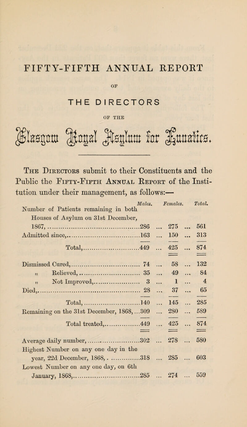 OF TH E D I RECTORS OF THE ♦ The Directors submit to their Constituents and the Public the Fifty-Fifth Annual Report of the Insti- tution under their management, as follows:- Males. Females, Number of Patients remaining in both. Houses of Asylum on 31st December, Total. 1867,. .286 ... 275 ... 561 Admitted since,. .163 ... 150 ... 313 Total,. 449 ... 425 ... 874 Dismissed Cured,. . 74 ... 58 ... 132 ii Relieved,. . 35 ... 49 ... 84 it Not Improved,. . 3 ... 1 ... 4 Died,... . 28 ... 37 ... 65 Total,.. .140 ... 145 ... 285 Remaining on the 31st December, 1868,.. .309 ... 280 ... 589 Total treated,. 449 ... 425 ... 874 Average daily number,. Highest Number on any one day in the .302 ... 278 ... 580 year, 22d December, 1868,. Lowest Number on any one day, on 6th .318 ... 285 ... 603 January, 1868,. .285 ... 274 ... 559