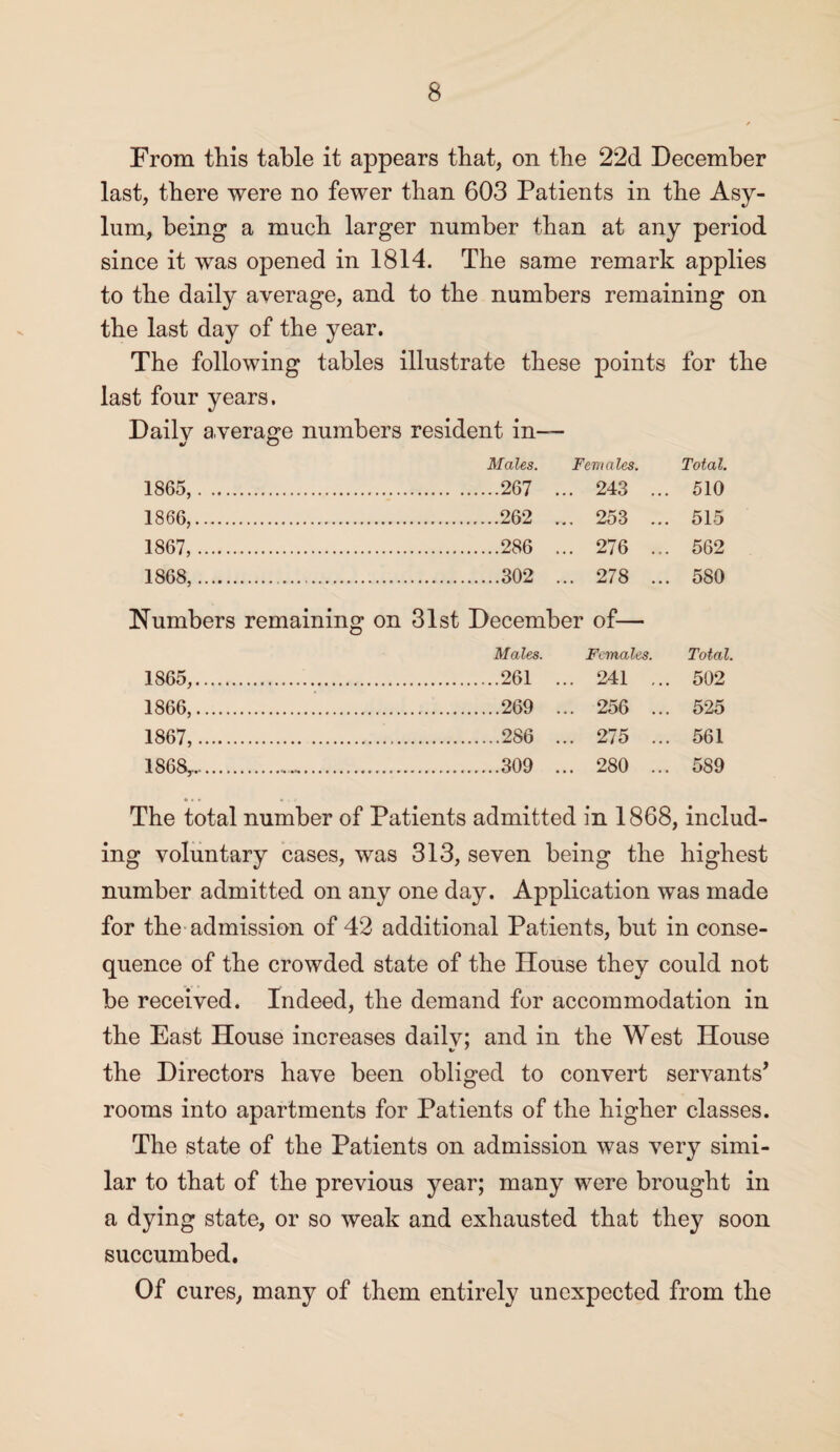 From this table it appears that, on the 22d December last, there were no fewer than 603 Patients in the Asy¬ lum, being a much larger number than at any period since it was opened in 1814. The same remark applies to the daily average, and to the numbers remaining on the last day of the year. The following tables illustrate these points for the last four years. Daily average numbers resident in— Males. Females. Total. 1865, .267 ... 243 ... 510 1866, .262 ... 253 ... 515 1867, .286 ... 276 ... 562 1868, .302 ... 278 ... 580 Numbers remaining on 31st December of— Males. Females. Total. 1865, .261 ... 241 ... 502 1866, . 269 ... 256 ... 525 1867, . 286 ... 275 ... 561 1868y. 309 ... 280 ... 589 The total number of Patients admitted in 1868, includ¬ ing voluntary cases, was 313, seven being the highest number admitted on any one day. Application was made for the admission of 42 additional Patients, but in conse¬ quence of the crowded state of the House they could not be received. Indeed, the demand for accommodation in the East House increases dailv; and in the West House the Directors have been obliged to convert servants’ rooms into apartments for Patients of the higher classes. The state of the Patients on admission was very simi¬ lar to that of the previous year; many were brought in a dying state, or so weak and exhausted that they soon succumbed. Of cures, many of them entirely unexpected from the