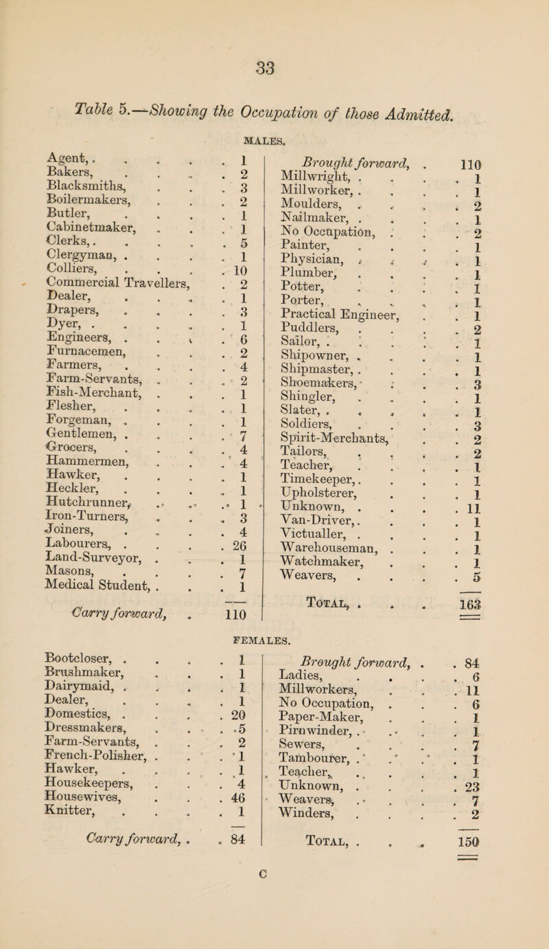 Table 5.—Showing the Occupation of those Admitted. MALES. Agent,.... 1 Bakers, 2 Blacksmiths, 3 Boilermakers, 2 Butler, 1 Cabinetmaker, 1 Clerks,.... 5 Clergyman, . 1 Colliers, 10 Commercial Travellers, 2 Dealer, 1 Drapers, 3 Lyer, . 1 Engineers, . . 1 6 Furnacemen, 2 Farmers, 4 Farm-Servants, . • 2 Fish-Merchant, 1 Flesher, 1 Forgeman, . 1 Gentlemen, . 7 Grocers, 4 Hammermen, 4 Hawker, 1 Heckler, 1 Hutchrunnerf # 9 1 Iron-Turners, 3 Joiners, 4 Labourers, . 26 Land-Surveyor, . 1 Masons, 7 Medical Student, . 1 Tarry forward, . 110 Brought forward, . 110 Millwright, . . i Millworker, . . . . 1 Moulders, . * . . 2 Nailmaker, . . . . 1 No Occupation, . . .2 Painter, . . \ Physician, t 4- ,t 1 Plumber, . . . . 1 Potter, , . . i Porter, , . A i Practical Engineer, . . 1 Puddlers, . . . 2 Sailor, . ' . ' j Shipowner, „ . i Shipmaster, . . . . 1 Shoemakers, * . . .3 Shingler, . . j Slater, « 4 . , . 1 Soldiers, . . . ,3 Spirit-Merchants, . . 2 Tailors, . . . ,2 Teacher, . . , | Timekeeper,.... 1 Upholsterer, . , . ] Unknown, . . . . u Van-Driver,. . . . 1 Victualler, . . . j Warehouseman, . . . l Watchmaker, . . . 1 Weavers, .... 5 Total, ... 163 FEMALES. Bootcloser, . . . . 1 Brushmaker, . . . 1 Dairymaid, . . . 1 Dealer, . . . 1 Domestics, . . . .20 Dressmakers, . . . ,5 Farm-Servants, . . .2 French-Polisher, . . . ’ 1 Hawker, . . . . 1 Housekeepers, . . . 4 Housewives, . . .46 Knitter, . 1 Carry forward, . . 84 Brought forward, . . 84 Ladies, .... 6 Mill workers, . . .11 No Occupation, . . .6 Paper-Maker, . . 1 Pirn winder, . - .. . . ]. Sewers, ... .7 Tambourer, .' . * . ’ .1 Teacher,. .. . . 1 Unknown, . . . .23 Weavers-, ... . .7 Winders, . . . .2 Total, . . „ 150 C