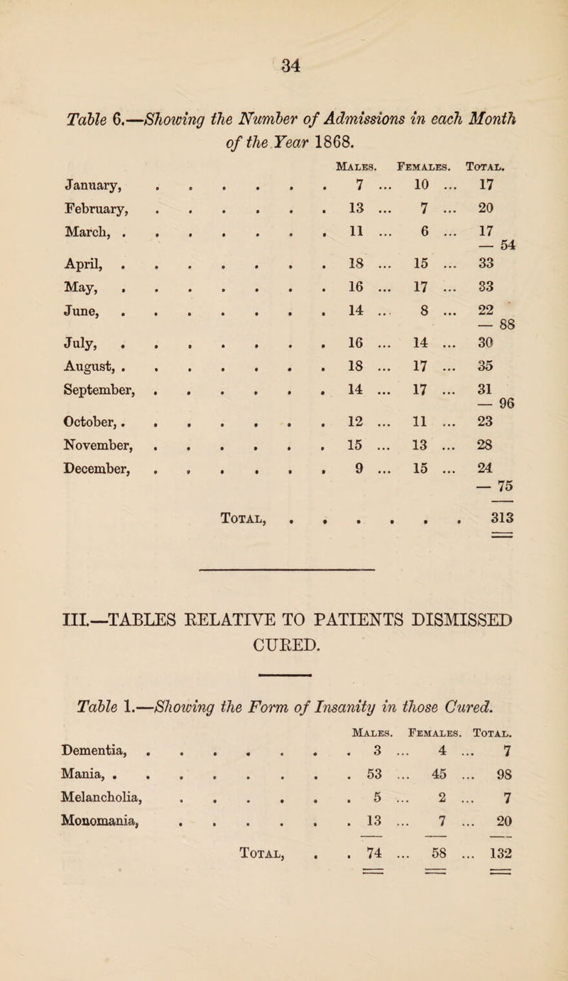 Table 6.—Shotting the Number of Admissions in each Month of the Year 1868. Males. Females. Total. January, 0 7 ... 10 ... 17 February, 13 ... 7 ... 20 March, . 11 ... 6 ... 17 — 54 April, 18 ... 15 ... 33 May, 16 ... 17 ... 33 June, 14 ... 8 ... 22 — 88 July, 16 ... 14 ... 30 August, . 18 ... 17 ... 35 September, 14 ... 17 ... 31 — 96 October,. 12 ... 11 ... 23 November, 15 ... 13 ... 28 December, 9 ... 15 ... 24 — 75 Total, • t • • • • 313 Ill—TABLES RELATIVE TO PATIENTS DISMISSED CURED. Table 1.—Showing the Form of Insanity in those Cured. Dementia, • • « Mania, . • • • Melancholia, • • • 4 Monomania, • Total Males. . 3 Females. 4 . Total. 7 • . 53 ... 45 . .. 98 o . 5 2 . 7 t . 13 7 . .. 20 • . 74 ... 58 . .. 132