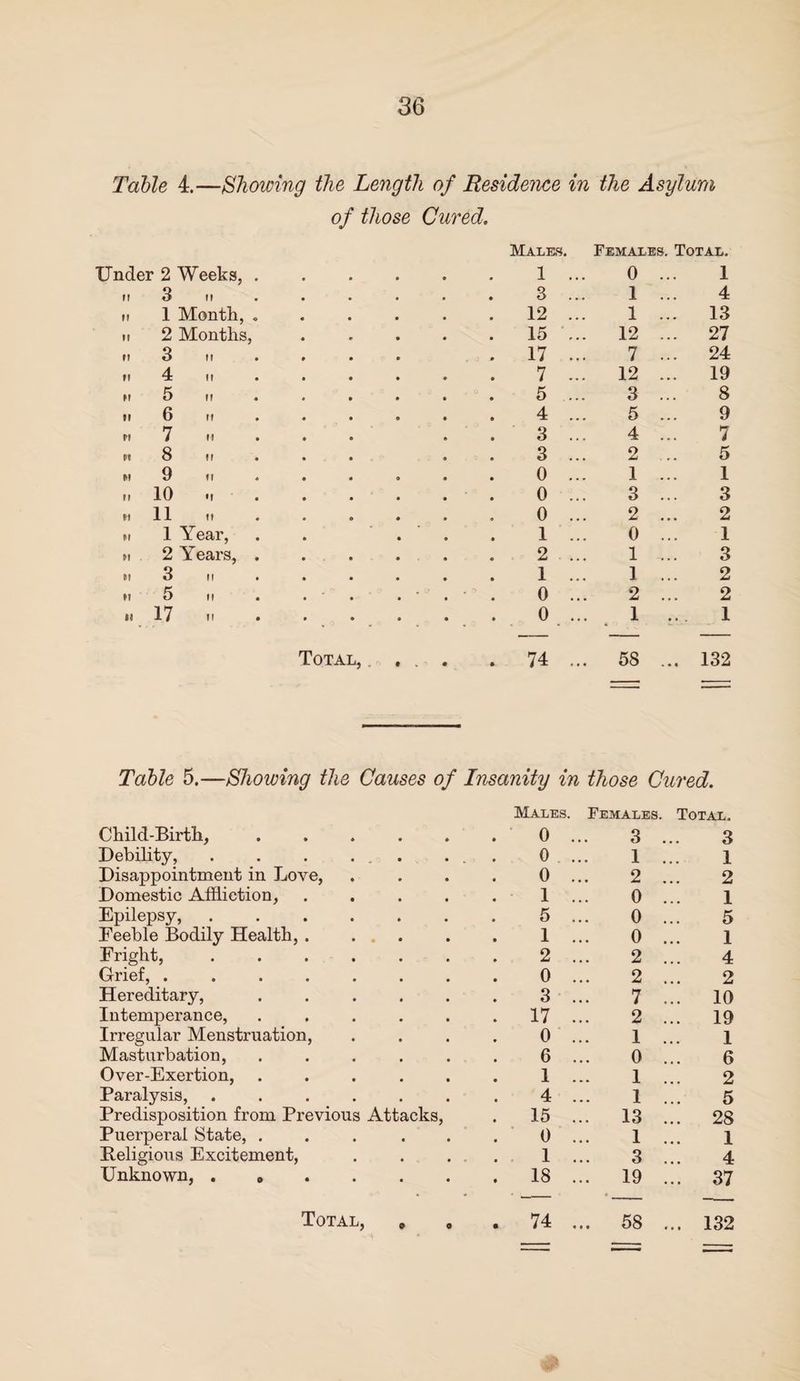 Table 4.—Showing the Length of Residence in the Asylum Under 2 Weeks, M 3 ii n 1 Month, ii 2 Months, n 3 it »t 4 ii M 5 II tl 6 II M 7 II M 8 II »l 9 II ii 10 M H 11 II ii 1 Year, »t 2 Years, n 3 n n 5 ii „ 17 .. of those Cured. Males. Females. Total. 1 ... 0 ... 1 3 ... 1 ... 4 12 ... 1 ... 13 15 ... 12 ... 27 17 ... 7 ... 24 7 ... 12 ... 19 5 ... 3 ... 8 4 ... 5 ... 9 3 ... 4 ... 7 3 ... 2 ... 5 0 ... 1 ... 1 0 ... 3 ... 3 0 ... 2 ... 2 1 ... 0 ... 1 2 ... 1 ... 3 1 ... 1 ... 2 0 ... 2 ... 2 0 ... 1 .. 1 Total, ... . 74 ... 58 ... 132 Table 5.—Showing the Causes of Insanity in those Cured. Child-Birth, .... Debility, . . . ... Disappointment in Love, Domestic Affliction, Epilepsy, ..... Eeeble Bodily Health, . Bright, ..... Grief, ...... Hereditary, .... Intemperance, .... Irregular Menstruation, Masturbation, .... Over-Exertion, .... Paralysis, ..... Predisposition from Previous Attacks, Puerperal State, .... Religious Excitement, Unknown, . 9 Total, , Males. Females. Total. 0 . 3 . 3 0 . 1 . 1 0 . 2 . 2 1 . 0 . 1 5 . 0 . 5 1 . 0 . 1 2 . 2 . 4 0 . 2 . 2 3 . 7 . .. 10 17 . 2 . .. 19 0 . 1 . 1 6 . 0 . 6 1 . 1 . 2 4 . 1 . 5 15 . .. 13 . .. 28 0 . 1 . 1 1 . 3 . 4 18 . .. 19 . .. 37 74 . .. 58 . .. 132