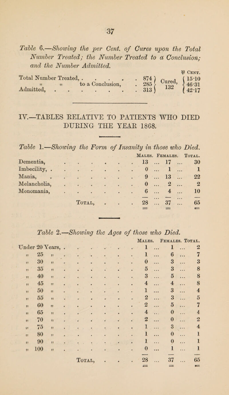 Table 6.—Showing the per Cent, of Cures upon the Total Number Treated; the Number Treated to a Conclusion; and the Number Admitted. $ Cent. Total Number Treated,. 874 ) , , ( 15*10 it it to a Conclusion, . 285 > ’ < 46*31 Admitted.313) (42-17 IV.—1TABLES RELATIVE TO PATIENTS WHO DIED DURING THE YEAR 1868. Table 1.—Showing the Form of Insanity in those who Died. Males, Females. Total. Dementia, . 13 ... 17 ... 30 Imbecility, . 0 ... 1 ... 1 Mania, 9 ... 13 ,.. 22 Melancholia, 0 ... 2 ... 2 Monomania, 6 ... 4 ... 10 Total, . 28 ’.!! 37 65 e= Table 2.—Shoioing the Ages of those who Died. Males. Females. Total. Under 20 Years, . 1 ... 1 . 2 n 25 it 1 ... 6 . 7 n 30 it 0 ... 3 .. 3 ti 35 n . . 5 ... 3 . 8 ft 40 ii 3 ... 5 . 8 ti 45 it 4 ... 4 . 8 „ 50 m 1 ... 3 .. 4 «. 55 „ 2 ... 3 . 5 M 60 ii . . 2 ... 5 .. 7 tt 65 „ 4 ... 0 . 4 n 70 ii 2 ... 0 .. 2 it 75 ii 1 ... 3 .. 4 o GO 1 ... 0 . 1 ii 90 n 1 ... 0 . 1 t—< o o 0 ... 1 . 1