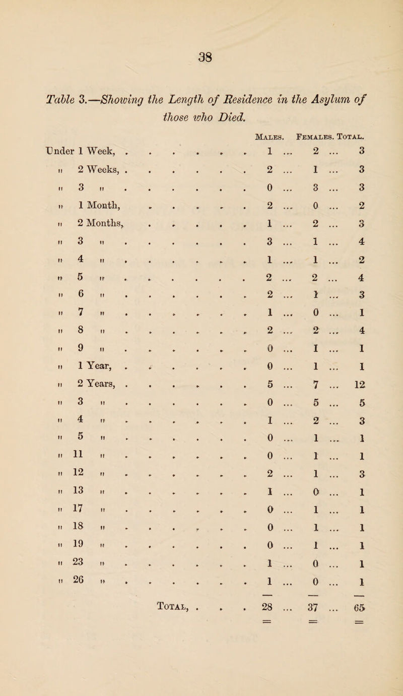 Table 3.—Showing the Length of Residence in the Asylum of those ivho Died. Under 1 Week, . Males. 1 ... Females. Total. 2 ... 3 it 2 Weeks, . 2 . .. 1 ... 3 it 3 it . 0 ... 3 ... 3 ti 1 Month, 2 . . r 0 ... 2 n 2 Months, #• • 1 • . • 2 ... 3 it 3 n . 3 . . . 1 ... 4 ii 4 H , 1 .. * 1 ... 2 n 5 II 2 . . * 2 ... 4 ii 6 ii 2 1 ... 3 ii 7 n . 1 0 ... 1 ii 8 n 2 » • # 2 ... 4 ii 9 ii 0 I ... 1 n 1 Year, 0 » • • 1 ... 1 ii 2 Years, . 5 . . • 7 ... 12 n 3 ii . 0 . . . 5 ... 5 II 4 If I • . . 2 ... 3 .. 5 „ 0 1 ... 1 it 11 ii 0 . • . 1 ... 1 it 12 it » 2 • • • 1 ... 3 ii 13 ii . 1 • • • 0 ... 1 .. 17 .. 0 . . . 1 ... 1 ii 18 ii 0 • • • 1 ... 1 ii 19 m 0 • . • 1 ... 1 ii 23 it . 1 • • . 0 ... 1 ti 26 it . 1 • . • 0 ... 1