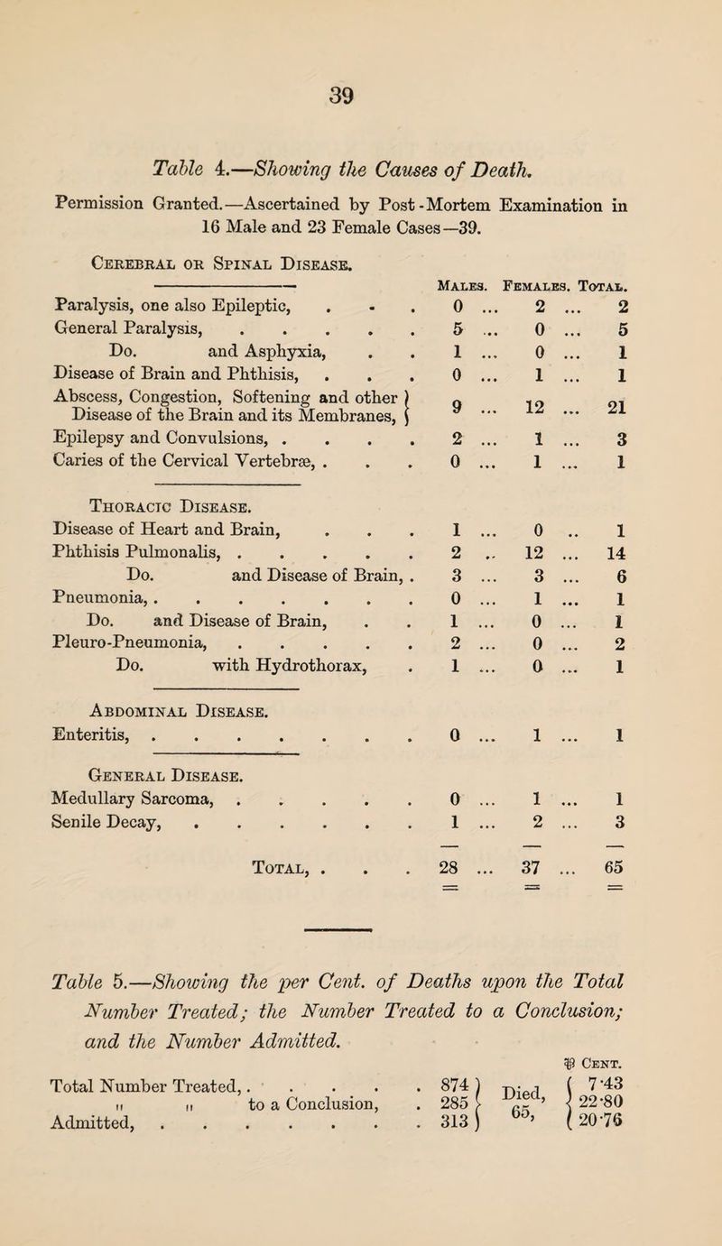 Table 4.—Showing the Causes of Death. Permission Granted.—Ascertained by Post-Mortem Examination in 16 Male and 23 Female Cases—39. Cerebral or Spinal Disease. Paralysis, one also Epileptic, General Paralysis, .... Do. and Asphyxia, Disease of Brain and Phthisis, Abscess, Congestion, Softening and other ) Disease of the Brain and its Membranes, ) Epilepsy and Convulsions, . Caries of the Cervical Vertebrae, . Thoracic Disease. Disease of Heart and Brain, Phthisis Pulmonalis, .... Do. and Disease of Brain, Pneumonia,. Do. and Disease of Brain, Pleuro-Pneumonia, .... Do. with Hydrothorax, Males. Females. Total. 0 ... 2 ... 2 5 ... 0 ... 5 1 ... 0 ... 1 0 ... 1 ... 1 9 ... 12 ... 21 2 ... 1 ... 3 0 ... 1 ... 1 1 ... 0 .. 1 2 .. 12 ... 14 3 ... 3 ... 6 0 ... 1 ... 1 1 ... 0 ... 1 2 ... 0 ... 2 1 ... 0 ... 1 Abdominal Disease. Enteritis, General Disease. Medullary Sarcoma, Senile Decay, 0 ... 1 ... 1 0 ... 1 ... 1 1 ... 2 ... 3 Total, . 28 ... 37 ... 65 Table 5.—Showing the per Cent, of Deaths upon the Total Number Treated; the Number Treated to a Conclusion; and the Number Admitted. $ Cent. Total Number Treated,. .... 874 ) -p.- r1 ( 7‘43 it M to a Conclusion, . 285 £ ’ •] 22-80 Admitted,.313 ) ’ ( 2076