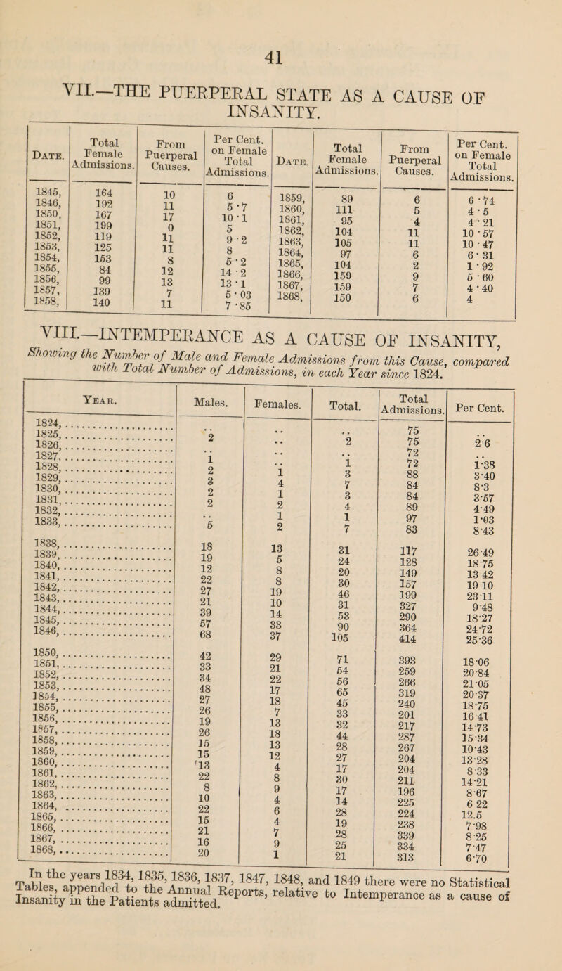 VII.—THE PUERPERAL STATE AS A CAUSE OF INSANITY. Date. Total Female Admissions. From Puerperal Causes. Per Cent, on Female Total Admissions. Date. Total Female Admissions. From Puerperal Causes. Per Cent, on Female Total Admissions. 1845, 1846, 1850, 1851, 1852, 1853, 1854, 1855, 1856, 1857, 1858, 164 192 167 199 119 125 153 84 99 139 140 10 11 17 0 H 11 8 12 13 7 ll 6 5 -7 10-1 5 9 2 8 5-2 14 2 13-1 5 • 03 7 -85 1859, 1860, 1861, 1862, 1863, 1864, 1865, 1866, 1867, 1868, 89 111 95 104 105 97 104 159 159 150 6 5 4 11 11 6 2 9 7 6 6 -74 4-5 4-21 10-57 10-47 6-31 1 -92 5 -60 4-40 4 VIII.-IUTEMPERANCE AS A CAUSE OF INSANITY, Shoioimj the Number of Male and Female Admissions from this Cause, compared Year. Males. Females. Total. Total Admissions Per Cent. 1824, ... 75 75 72 72 1825, . 2 • • • • . . 1826,. • * 2 2-6 1827. i • • • • 1828,. 9 1 1-38 1829,. 3 9 1 3 88 3-40 1830,. 4: 7 84 8-3 1831. 9 1 3 84 3-57 1832,. z 4 89 4-49 1833,. FL 1 1 97 1-03 1838, . 18 19 12 22 97 Z 7 83 8-43 1839,. 16 31 117 26 49 1840,. o 24 128 18-75 1841, . o 20 149 13 42 1842,. o 30 157 19 10 1843,. 91 ±y 46 199 23 11 1844,. 39 57 68 1U 31 327 9-48 1845, . 63 290 18-27 1846,. 66 90 105 364 24'72 1850,. 42 33 34 48 27 26 19 26 15 15 67 414 25-36 1851,. Zv 71 393 18 06 1852,. Z1 54 259 20 84 1853,. zz 17 56 266 21-05 1854,. 65 319 20-37 1855,. lo 45 240 18-75 1856,. 7 33 32 201 16 41 1857. lo 217 14-73 1858,. lo 44 28 27 17 287 15 34 1859,. lo 267 10-43 1860,. r13 99 1Z 204 13-28 1861,. 4 8 204 8 33 1862. 8 10 22 15 21 16 90 30 17 14 28 19 28 25 211 14-21 1863,. y 196 8 67 1864, . 4 6 225 6 22 1865, . 224 12.5 1866,. 4 238 7-98 1867,.. 7 339 8-25 1868,. y 334 7-47 l 21 313 670 Tables abneiXSa' ’ '■ I8’8>. and 1849 there ''ere no Statistical Insanity PatientsP ’ ° *° aB a «a™ °»