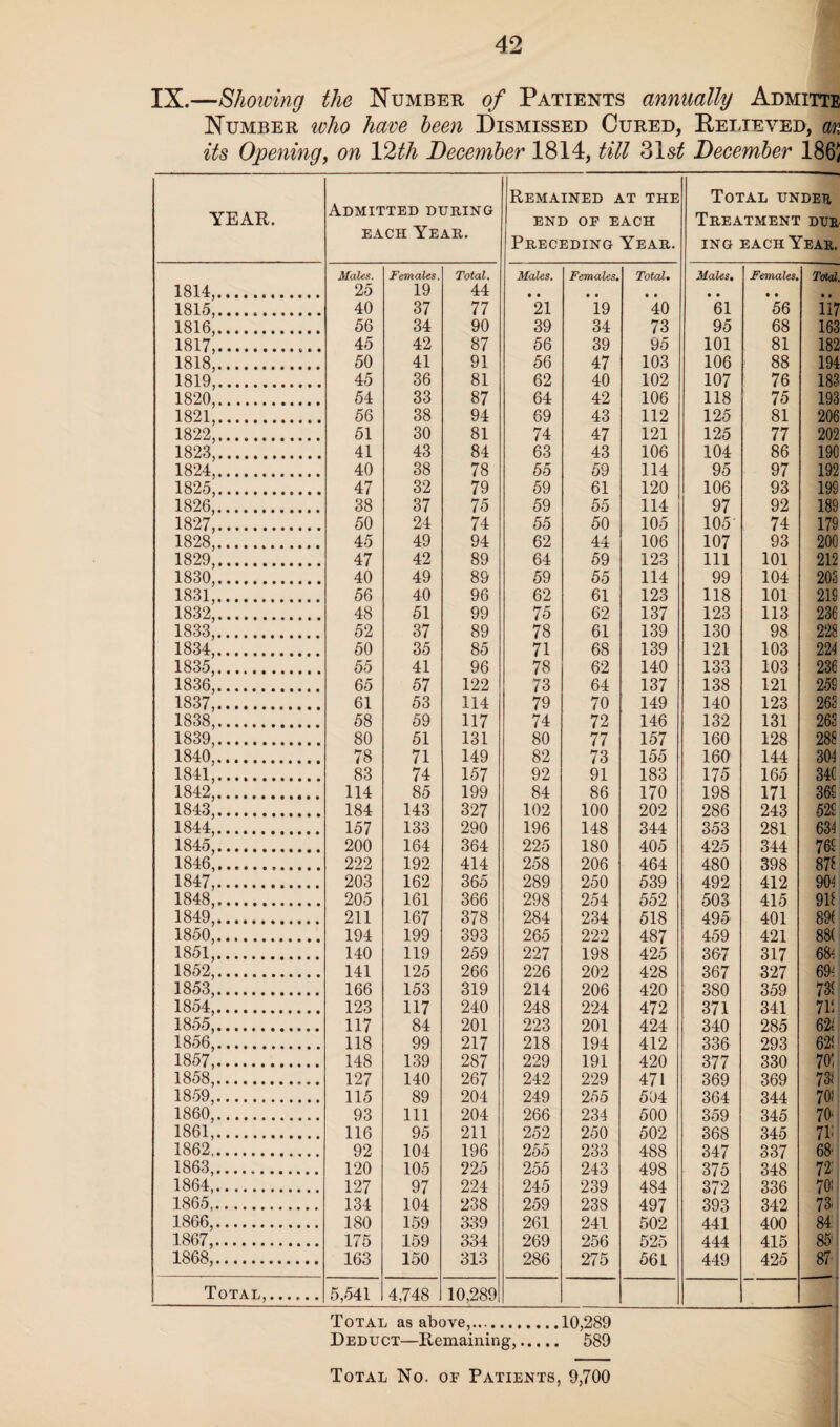 IX.—Showing the Number of Patients annually Admitte Number who have been Dismissed Cured, Relieved, an its Opening, on 12th December 1814, till 31s£ December 186J YEAR. Admitted during each Year. Remained at the END OF EACH Preceding Year. Total under Treatment due ing each Year. Males. Females. Total. Males. Females. Total. Males. Females. Total. 1814,. 25 19 44 • • • • • • • • • • • • 1815,. 40 37 77 21 19 40 61 56 117 1816,. 56 34 90 39 34 73 95 68 163 1817,.. 45 42 87 56 39 95 101 81 182 1818,. 50 41 91 56 47 103 106 88 194 1819,. 45 36 81 62 40 102 107 76 183 1820,. 54 33 87 64 42 106 118 75 193 1821,. 56 38 94 69 43 112 125 81 206 1822,. 51 30 81 74 47 121 125 77 202 1823,. 41 43 84 63 43 106 104 86 190 1824,. 40 38 78 55 59 114 95 97 192 1825,. 47 32 79 59 61 120 106 93 199 1826,. 38 37 75 59 55 114 97 92 189 1827,. 50 24 74 55 50 105 105 74 179 1828,. 45 49 94 62 44 106 107 93 200 1829,. 47 42 89 64 59 123 111 101 212 1830,. 40 49 89 59 55 114 99 104 203 1831,. 56 40 96 62 61 123 118 101 219 1832,. 48 51 99 75 62 137 123 113 236 1833,. 52 37 89 78 61 139 130 98 228 1834,. 50 35 85 71 68 139 121 103 224 1835,. 55 41 96 78 62 140 133 103 236 1836,. 65 57 122 73 64 137 138 121 259 1837,. 61 53 114 79 70 149 140 123 263 1838,. 58 59 117 74 72 146 132 131 263 1839,. 80 51 131 80 77 157 160 128 288 1840,. 78 71 149 82 73 155 160 144 304 1841,. 83 74 157 92 91 183 175 165 340 1842,. 114 85 199 84 86 170 198 171 369 1843,. 184 143 327 102 100 202 286 243 529 1844,. 157 133 290 196 148 344 353 281 634 1845,. 200 164 364 225 180 405 425 344 769 1846,. 222 192 414 258 206 464 480 398 873 1847,. 203 162 365 289 250 539 492 412 904 1848,. 205 161 366 298 254 552 503 415 913 1849,. 211 167 378 284 234 518 495 401 890 1850,. 194 199 393 265 222 487 459 421 880 1851,. 140 119 259 227 198 425 367 317 6fc 1852,. 141 125 266 226 202 428 367 327 6& 1853,. 166 153 319 214 206 420 380 359 739 1854,. 123 117 240 248 224 472 371 341 7b 1855,. 117 84 201 223 201 424 340 285 62.' 1856,. 118 99 217 218 194 412 336 293 62! 1857,. 148 139 287 229 191 420 377 330 70! 1858,. 127 140 267 242 229 471 369 369 73i 1859,. 115 89 204 249 255 504 364 344 701 1860,. 93 111 204 266 234 500 359 345 70* 1861,. 116 95 211 252 250 502 368 345 7b 1862. 92 104 196 255 233 488 347 337 68- 1863,. 120 105 225 255 243 498 375 348 72; 1864,. 127 97 224 245 239 484 372 336 70: 1865. 134 104 238 259 238 497 393 342 7a 1866,. 180 159 339 261 241 502 441 400 84 1867,. 175 159 334 269 256 525 444 415 85' 1868,. 163 150 313 286 275 561 449 425 87' Total,. 5,541 4,748 10,289 Total as above,.10,289 Deduct—Remaining,. 589 Total as above,.10,289 Deduct—Remaining,. 589 Total No. of Patients, 9,700