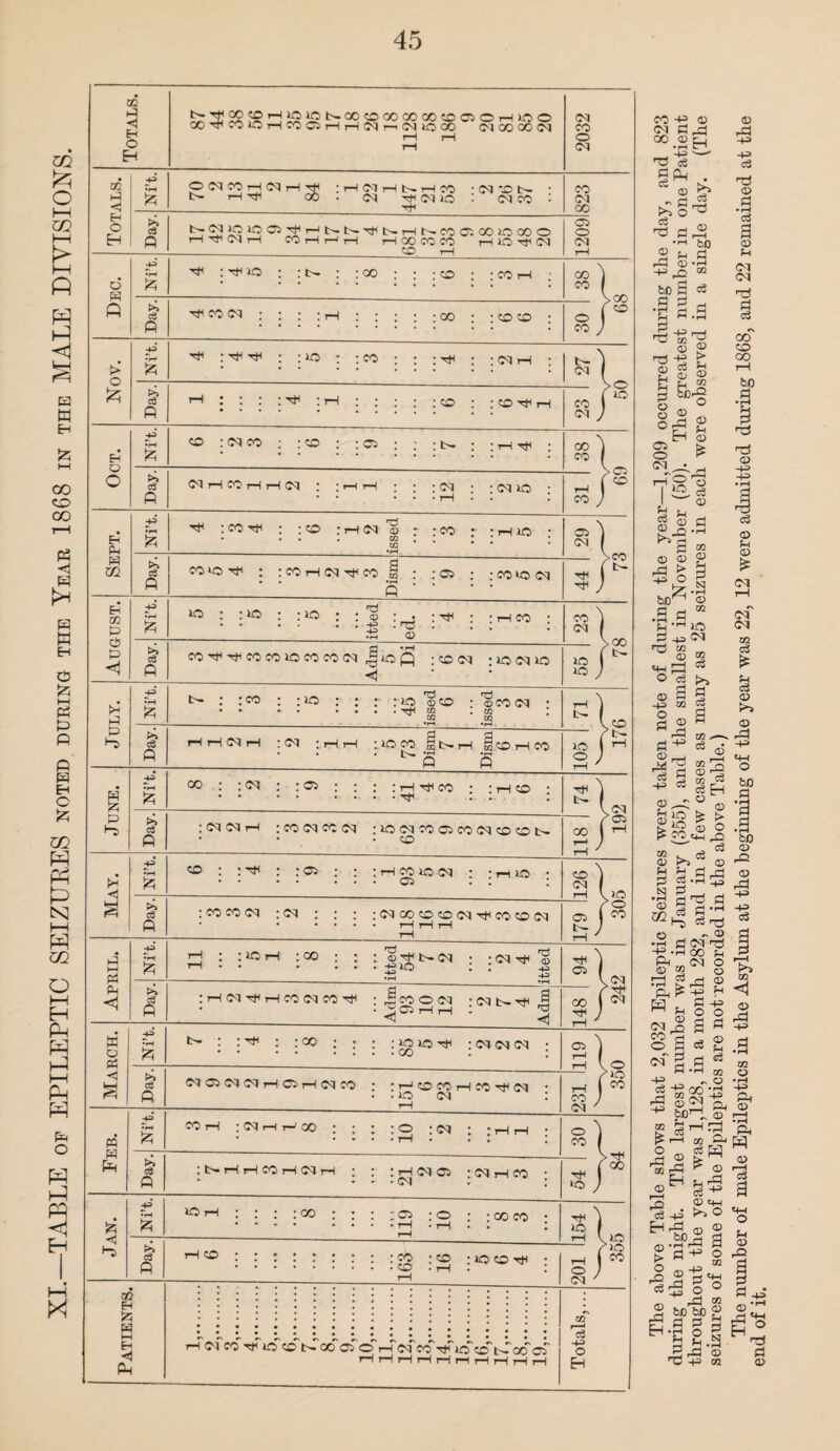 XI.—TABLE of EPILEPTIC SEIZURES noted during the Year 1868 in the MALE DIVISIONS. 03 h| < Eh Eh £;3J££?£!IiiSiSk:G0':c'00Q0CCl^Cl^®’-H>o© ►H <J Eh Eh w ft > }2J Eh Eh Ph W m Eh 02 P P P P *-s HP s >> c3 Q HP •pH >» c3 p HP •H £ >> c3 fl HP •pH £ cS P •pH >> c3 P ;J3 >» <3 P +3 cS P l>- rH tJH oo :hnhshco • cq co t— cq th cq 10 : cq co T#t £3 iS ^ S ,—l »- l>- Tf rH N CO P 00 1C 00 O i—i Tt< oq j—( cohhh i—i oo co co i-HiOHfoq CO rH co cq 00 05 o cq : th io : oo co : co ■ 00 CO cq ; ; ; :rH ; ; ; ; • CO CO CO o CO ^ -hh ; : xo : :co : ; ; rt< ; -oqrH • • • '■ ‘.pH : : : ; ; co : : co tf • co : cq co : co : ; C5 co cq 00 CO cq i—i co j—i rH cq : ;hh ; ; ;cq ; ;cqio ; co Tf1 ;COrt< ; ; CO tHN S * 3 CO • ;rHio ; CO ■ • coo^ : : co rH cq t*< co § : .-os ; : co 10 cq 05 cq tH *P ‘ 1*0 : tiP ; : 2 ; • ; t*h ; ; pH CO £ : 5 cu CO cq co t* co co 10 co co cq g © Q • co cq •iocqo < ‘ : 10 o : :co ; ;io ; ; r-rip fflco -ococq • • * • • • ® • m. CQ CQ p-f h cq h ; cq : rH ph :ioco st^rH scothco • • • Ih X ‘si P P 10 o >00 CO cq >0 ip >C5 >co t- fcr ■g p p *5 £ >» c3 P • • * • • H-* • • : cq cq rH : co cq co cq ;iocqcoo5cocqcocob'. • • . co 00 05 <1 • • - - • • • 05 . . : 3 I.P a . Day. : co co cq : cq : : ; ; cq co co co cq tjh co co cq * • • • • • rH rH rH rH 05 (8 P3 Ph w pH <1 H> •pH JZq >» c3 P +3 T3 : ip tH : co ; ; ; cDTHt^cq ; ; cq tjh 13 : th cq tjh rH co cq co rt< : ^coocq tcqs^ S ' ◄ < t>* : : ^ : :co ; ; ; : © © : cq cq cq ■hh 05 05 • • 10 cq cq cq ’th cq >§ > H IP >© < >-o +3 p 02 EH 'A W H Eh HJ) ft CO : ; cq pH pH CO ; ; ; ; O ; cq • n h h co h cq pH ; : ;pHcio5 • cq ph co • » • Cl -p •pH *0 rH \ : : oo : ; 119 : o • rH : : co co : £ P rH CO • 163 • pH ; lO CO TjH ; © T* 1C cq rHcqcoTt<iccob-coo5 o'r-Tcq'eoTjT ic'co''tftoo oT -H Eh The above Table shows that 2,032 Epileptic Seizures were taken note of during the year—1,209 occurred during the day, and 823 during the night. The largest number was in January (355), and the smallest in November (50). The greatest number in one Patient throughout the year was 1,128, in a month 282, and in a few cases as many as 25 seizures in each were observed in a single day. (The seizures of some of the Epileptics are not recorded in the above Table.) The number of male Epileptics in the Asylum at the beginning of the year was 22, 12 were admitted during 1868, and 22 remained at the