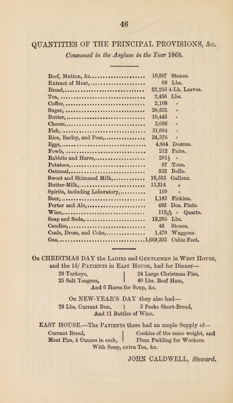QUANTITIES OE THE PRINCIPAL PROVISIONS, &o. Consumed in the Asylum in the Year 1868. Beef, Mutton, &c. Extract of Meat,. Bread,. Tea,. Coffee,. Sugar,. Butter,. Cheese,... Fish,.... Rice, Barley, and Peas,. Eggs,. Fowls,. Rabbits and Hares,. Potatoes,...... Oatmeal,.... Sweet and Skimmed Milk,... Butter-Milk,. Spirits, including Laboratory, Beer,. Porter and Ale,.. Wine,. Soap and Soda,. Candles,. Coals, Dross, and Coke,. Gas,... 10,887 Stones. 69 Lbs. 53,253 < 1-Lb. Loaves. 2,456 Lbs. 2,108 // 20,631 n 10,445 H 3,686 // 31,084 ./ 34,376 // 4,884 Dozens. 212 Pairs. 294 // 57 Tons. 532 Bolls. 16,553 Gallons. 13,514 n 169 1,185 Firkins. 493 Doz. Pints. 112ij » Quarts. 18,285 Lbs. 46 Stones. 1,470 Waggons. 1,669,202 Cubic Feet. On CHRISTMAS DAY the Ladies and Gentlemen in West House, and the 15/ Patients in East House, had for Dinner— 29 Turkeys, I 24 Large Christmas Pies, 25 Salt Tongues, I 40 Lbs. Beef Ham, And 6 Hares for Soup, &c. On NEW-YEAR’S DAY they also had— 76 Lbs. Currant Bun, | 3 Pecks Short-Bread, And 11 Bottles of Wine. EAST HOUSE.—The Patients there had an ample Supply of— Currant Bread, I Cookies of the same weight, and Meat Pies, 4 Ounces in each, I Plum Pudding for Workers. With Soup, extra Tea, &c. JOHN CALDWELL, Steward.