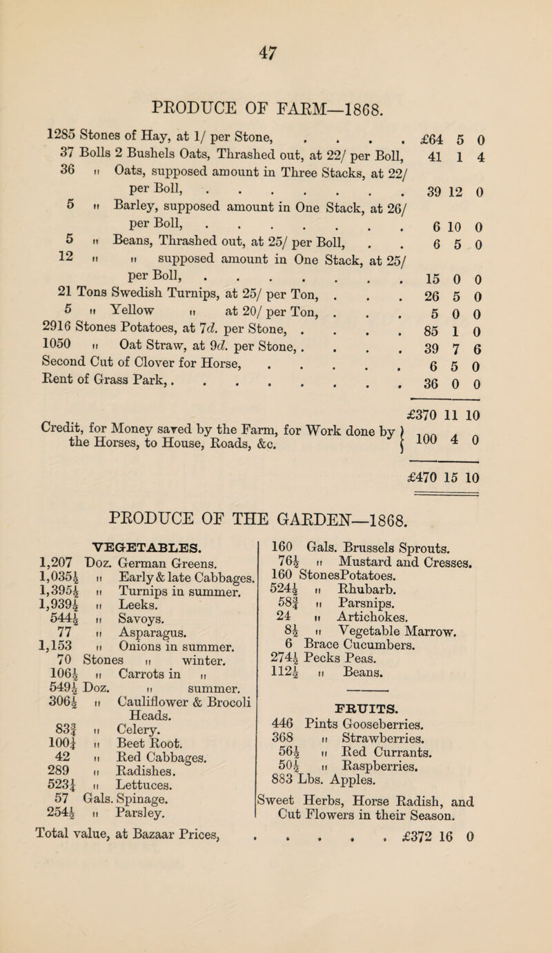 PRODUCE OF FARM—1868. 1285 Stones of Hay, at 1/ per Stone, . * £64 5 0 37 Bolls 2 Bushels Oats, Thrashed out, at 22/ per Boll, 41 1 4 36 h Oats, supposed amount in Three Stacks, at 22/ PerBoll>.39 12 0 5 n Barley, supposed amount in One Stack, at 26/ per Boll,.6 10 0 5 ii Beans, Thrashed out, at 25/ per Boll, . . 6 5 0 12 » supposed amount in One Stack, at 25/ Per Boll,.15 0 0 21 Tons Swedish Turnips, at 25/ per Ton, . . . 26 5 0 5 it Yellow ii at 20/ per Ton, . . . 5 0 0 2916 Stones Potatoes, at 7d. per Stone, . . . . 85 1 0 1050 ii Oat Straw, at 9d. per Stone,. . . 39 7 6 Second Cut of Clover for Horse, . . . . , 6 5 0 Rent of Grass Park,. 36 0 0 £370 11 10 Credit, for Money saved by the Farm, for Work done by ) inA . the Horses, to House, Roads, &c. j 100 4 0 £470 15 10 PRODUCE OF THE GARDEN—1868. VEGETABLES. 1,207 T)oz. German Greens. 1,0354 Early & late Cabbages. 1,3954 n Turnips in summer. 1,9394 Leeks. 5444 11 Savoys. 77 11 Asparagus. 1,153 11 Onions in summer. 70 Stones 11 winter. 1064 11 Carrots in n 549i Doz. 11 summer. 3064 n Cauliflower & Brocoli Heads. 83f 11 Celery. 100j n Beet Root. 42 n Red Cabbages. 289 n Radishes. 5234 11 Lettuces. 57 Gals. Spinage. 2544 11 Parsley. Total value, at Bazaar Prices, 160 Gals. Brussels Sprouts. 764 11 Mustard and Cresses. 160 StonesPotatoes. 5244 ti Rhubarb. 58| 11 Parsnips. 24 M Artichokes. 84 11 Vegetable Marrow. 6 Brace Cucumbers. 2744 Pecks Peas. 1124 11 Beans. FRUITS. 446 Pints Gooseberries. 368 11 Strawberries. 564 n Red Currants. 504 11 Raspberries. 883 Lbs. Apples. Sweet Herbs, Horse Radish, and Cut Flowers in their Season. . £372 16 0