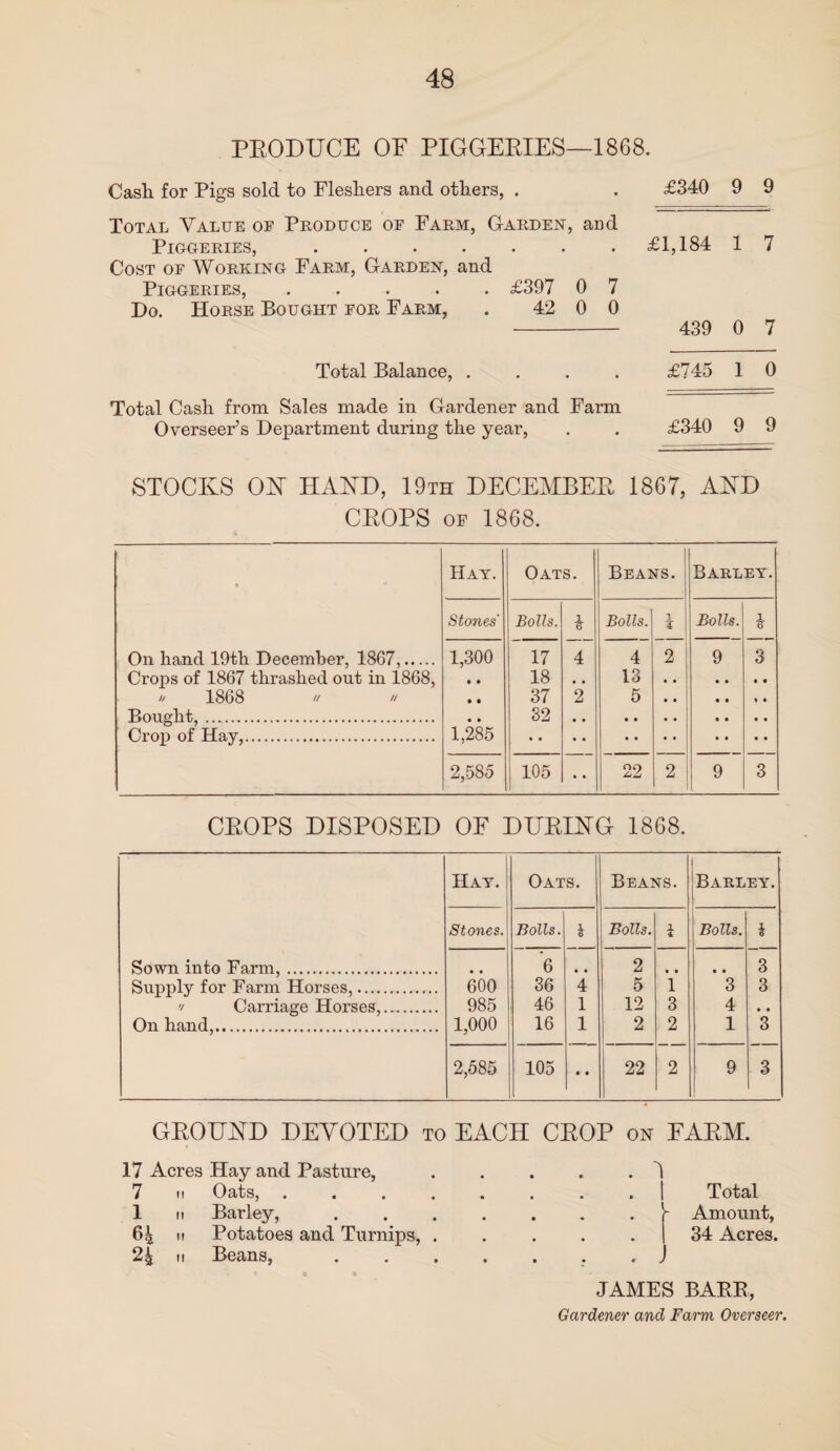 PRODUCE OE PIGGERIES—1868. Cash for Pigs sold to Fleshers and others, . . £340 9 9 Total Value oe Produce oe Farm, Garden, and Piggeries, ....... £1,184 1 7 Cost of Working Farm, Garden, and Piggeries, ..... £397 0 7 Do. Horse Bought for Farm, . 42 0 0 - 439 0 7 Total Balance, .... £745 1 0 Total Cash from Sales made in Gardener and Farm Overseer’s Department during the year, £340 9 9 STOCKS OK HARD, 19th DECEMBER 1867, AND CROPS of 1868. a 9 Hay. Oats. Beans. Barley. Stones' Bolls. Bolls. 1 Bolls. i On hand 19th December, 1867,. 1,300 17 4 4 2 9 3 Crops of 1867 thrashed out in 1868, a • 18 , , 13 • • • • • • // 1868 // // • • 37 2 5 • • • • ♦ • Bought,. • • 32 • • • • • • • • • • Crop of Hay,. 1,285 • • • • • • • • • • • • 2,585 105 • • 22 2 9 3 CROPS DISPOSED OF DURING 1868. Sown into Farm,. Supply for Farm Horses,. '/ Carriage Horses,. On hand,. Hay. Oats. Beans. Barley. Stones. Bolls. i Bolls. i Bolls. i 600 985 1,000 6 36 46 16 4 1 1 2 5 12 2 • • 1 3 2 2 • • 3 4 1 3 3 • • 3 2,585 105 • • 22 9 3 GROUND DEVOTED to EACH CROP on FARM. 17 Acres Hay and Pasture, . I 7 .. Oats, ..... . . . 1 Total 1 „ Barley, .... . . . K Amount, 64 it Potatoes and Turnips, . • • • 34 Acres. 24 11 Beans, .... • • • j • 0 0 JAMES BARR, Gardener and Farm. Overseer.