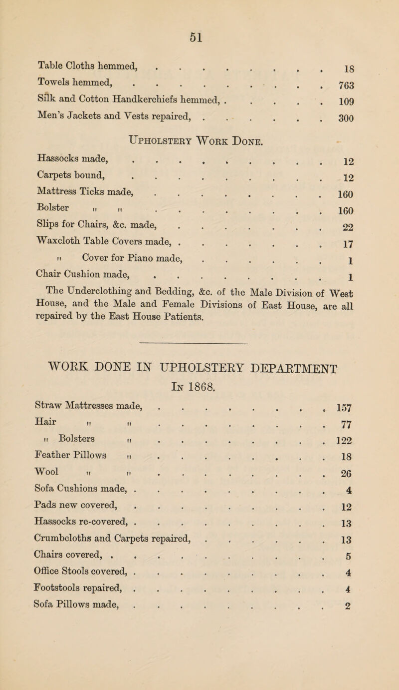 Table Cloths hemmed,. 18 Towels hemmed,.. . . 763 Silk and Cotton Handkerchiefs hemmed, .... . 109 Men’s Jackets and Vests repaired, ..... . 300 Upholstery Work Done. Hassocks made,. 12 Carpets bound,. 12 Mattress Ticks made,. . 160 Bolster „ „ . . 160 Slips for Chairs, &c. made, ..... 22 Waxcloth Table Covers made, ...... 17 m Cover for Piano made,. 1 Chair Cushion made,. 1 The Underclothing and Bedding, &c. of the Male Division of West House, and the Male and Female Divisions of East House, are all repaired by the East House Patients. WOKK DONE IU UPHOLSTERY DEPARTMENT In 1868. Straw Mattresses made, • • • » « . 157 Hair h u • • • • • . 77 ii Bolsters m i • t t • . 122 Feather Pillows m • • • • # . 18 Wool M ii • » • • • . 26 Sofa Cushions made, . • • • • • 4 Pads new covered, • • • • • . 12 Hassocks re-covered, . • • • • • . 13 Crumbcloths and Carpets repaired, . 13 Chairs covered, . • • • • • 5 Office Stools covered, . ( » « * • 4 Footstools repaired, . 0 0 • « t 4 Sofa Pillows made, • • • • « 2