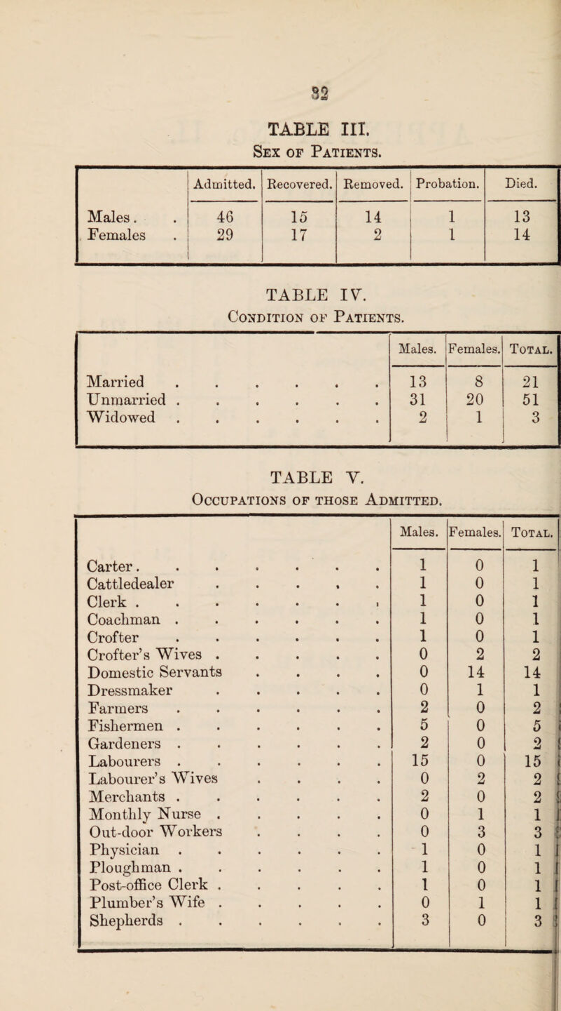 TABLE III. Sex of Patients. Admitted. Recovered. Removed. Probation. Died. Males. 46 15 14 1 13 Females 29 17 2 1 14 TABLE IV. Condition of Patients. Males. Females. Total. Married ...... 13 8 21 Unmarried ...... 31 20 51 Widowed ...... 2 1 3 TABLE Y. Occupations of those Admitted. Males. Females. Total. Carter....... 1 0 1 Cattledealer ..... 1 0 1 Clerk ...... i 1 0 1 Coachman ...... 1 0 1 Crofter ...... 1 0 1 Crofter’s Wives ..... 0 2 2 Domestic Servants .... 0 14 14 Dressmaker ..... 0 1 1 Farmers ...... 2 0 2 Fishermen ...... 5 0 5 Gardeners ...... 2 0 2 Labourers ...... 15 0 15 Labourer’s Wives .... 0 2 2 Merchants ...... 2 0 2 Monthly Nurse ..... 0 1 1 1 Out-door Workers .... 0 3 3 : Physician ...... 1 0 i i Ploughman ...... 1 0 i i Post-office Clerk ..... 1 0 i f Plumber’s Wife . 0 1 i i Shepherds ...... 3 0 3 l! ,