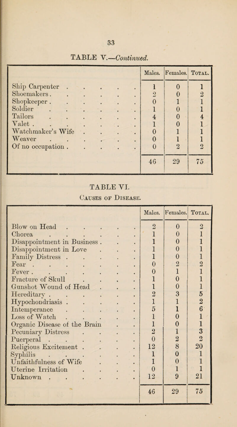 TABLE Y.—Continued. Males. Females. Total. Ship Carpenter ..... 1 0 1 Shoemakers...... 2 0 2 Shopkeeper ...... 0 1 1 Soldier ...... 1 0 1 Tailors ...... 4 0 4 Yalet ....... 1 0 1 Watchmaker’s Wife 0 1 1 Weaver ...... 0 1 1 Of no occupation ..... 0 2 2 46 29 75 TABLE VI. Causes of Disease. Blow on Head Chorea . Disappointment in Business . Disappointment in Love Family Distress . Fear . Fever . Fracture of Skull Gunshot Wound of Head Hereditary . Hypochondriasis . Intemperance Loss of Watch Organic Disease of the Brain Pecuniary Distress Puerperal . Religious Excitement . Syphilis . Unfaithfulness of Wife Uterine Irritation Unknown . Males. Females. ’ Total. 2 0 2 1 0 1 1 0 1 1 0 1 1 0 1 0 2 2 0 1 1 1 0 1 1 0 1 2 3 5 1 1 2 5 1 6 1 0 1 1 0 1 2 1 3 0 2 2 12 8 20 1 0 1 1 0 1 0 1 1 12 9 21 46 29 75