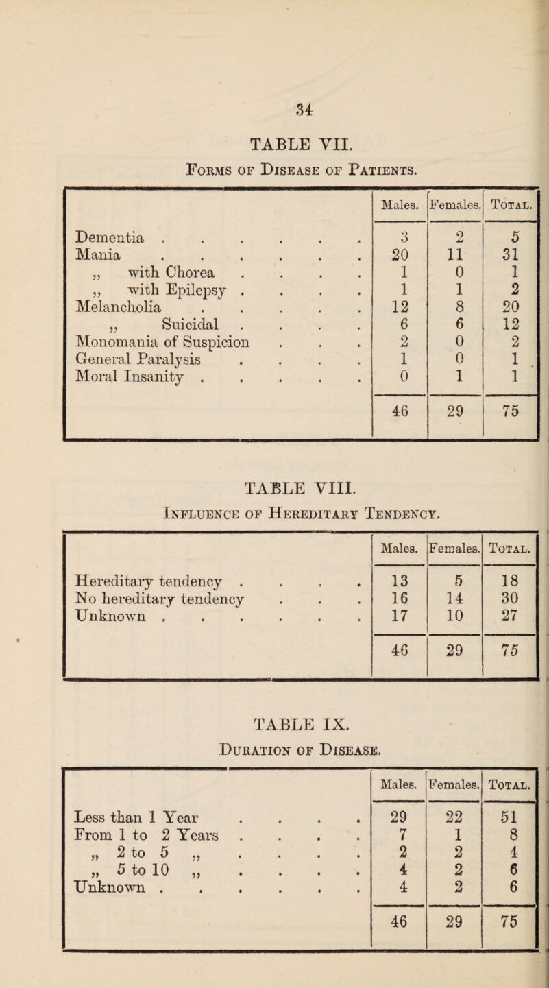TABLE VII. Forms of Disease of Patients. Males. Females. Total. Dementia ...... 3 2 5 Mania ...... 20 11 31 „ with Chorea .... 1 0 1 „ with Epilepsy .... 1 1 2 Melancholia ..... 12 8 20 ,, Suicidal .... 6 6 12 Monomania of Suspicion 2 0 2 General Paralysis .... 1 0 1 Moral Insanity ..... 0 1 1 46 29 75 TABLE VIII. Influence of Hereditary Tendency. Males. Females. Total. Hereditary tendency .... 13 5 18 No hereditary tendency 16 14 30 Unknown ...... 17 10 27 46 29 7 5 TABLE IX. Duration of Disease. Males. Females. Total. Less than 1 Year .... 29 22 51 From 1 to 2 Years .... 7 1 8 )» 2 to 5 „ 2 2 4 „ 5 to 10 ,, 4 2 6 Unknown ...... 4 2 6 46 29 75