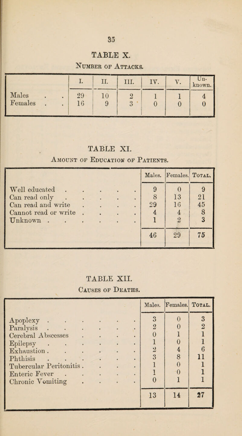 TABLE X. Number of Attacks. I. II. III. IV. y. Un¬ known. Males 29 10 2 1 l 4 Females 16 9 Q * O 0 0 0 TABLE XI. Amount of Education of Patients. Males. Females. Total. Well educated ..... 9 0 9 Can read only ..... 8 13 21 Can read and write .... 29 16 45 Cannot read or write .... 4 4 8 Unknowrn ...... 1 2 3 46 29 75 TABLE XII. Causes of Deaths. Males. Females. Total. Apoplexy ...... 3 0 3 Paralysis ...... 2 0 2 Cerebral Abscesses .... 0 1 1 Epilepsy ...... 1 0 1 Exhaustion ...... 2 4 6 Phthisis ...... 3 8 11 Tubercular Peritonitis .... 1 0 1 Enteric Fever ..... 1 0 1 Chronic Vomiting .... 0 1 1 13 r—t 27