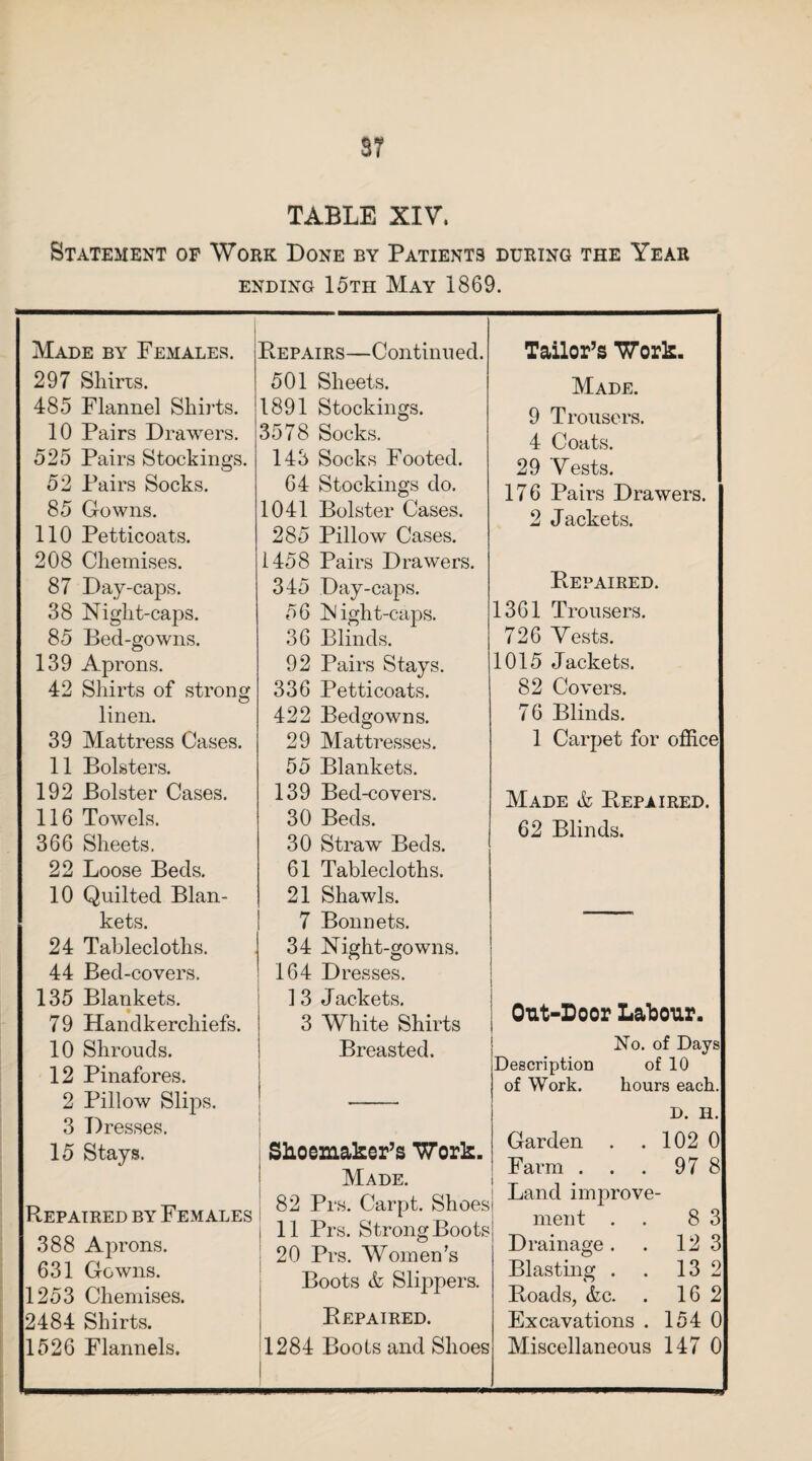 TABLE XIV, Statement of Work Done by Patients during the Year ending 15th May 1869. Made by Females. 297 Shirts. 485 Flannel Shirts. 10 Pairs Drawers. 525 Pairs Stockings. 52 Pairs Socks. 85 Gowns. 110 Petticoats. 208 Chemises. 87 Day-caps. 38 Night-caps. 85 Bed-gowns. 139 Aprons. 42 Shirts of strong linen. 39 Mattress Cases. 11 Bolsters. 192 Bolster Cases. 116 Towels. 366 Sheets. 22 Loose Beds. 10 Quilted Blan¬ kets. 24 Tablecloths. 44 Bed-covers. 135 Blankets. 79 Handkerchiefs. 10 Shrouds. 12 Pinafores. 2 Pillow Slips. 3 Dresses. 15 Stays. Repaired by Females 388 Aprons. 631 Gowns. 1253 Chemises. 2484 Shirts. Repairs—Continued. 501 Sheets. 1891 Stockings. 3578 Socks. 143 Socks Footed. 64 Stockings do. 1041 Bolster Cases. 285 Pillow Cases. 1458 Pairs Drawers. 345 Day-caps. 56 Night-caps. 36 Blinds. 92 Pairs Stays. 336 Petticoats. 422 Bedgowns. 29 Mattresses. 55 Blankets. 139 Bed-covers. 30 Beds. 30 Straw Beds. 61 Tablecloths. 21 Shawls. 7 Bonnets. 34 Night-gowns. 164 Dresses. 1 3 Jackets. 3 White Shirts Breasted. Shoemaker’s Work. Made. 82 Prs. Carpt. Shoes 11 Prs. Strong Boots 20 Prs. Women’s Boots & Slippers. Repaired. Tailor’s Work. Made. 9 Trousers. 4 Coats. 29 Vests. 176 Pairs Drawers. 2 Jackets. Repaired. 1361 Trousers. 726 Vests. 1015 Jackets. 82 Covers. 76 Blinds. 1 Carpet for office Made & Repaired. 62 Blinds. Out-Door Labour. No. of Days Description of 10 of Work. hours each. D. H. Garden . . 102 0 Farm ... 97 8 Land improve¬ ment . . 8 3 Drainage. . 12 3 Blasting . . 13 2 Roads, &c. . 16 2 Excavations . 154 0