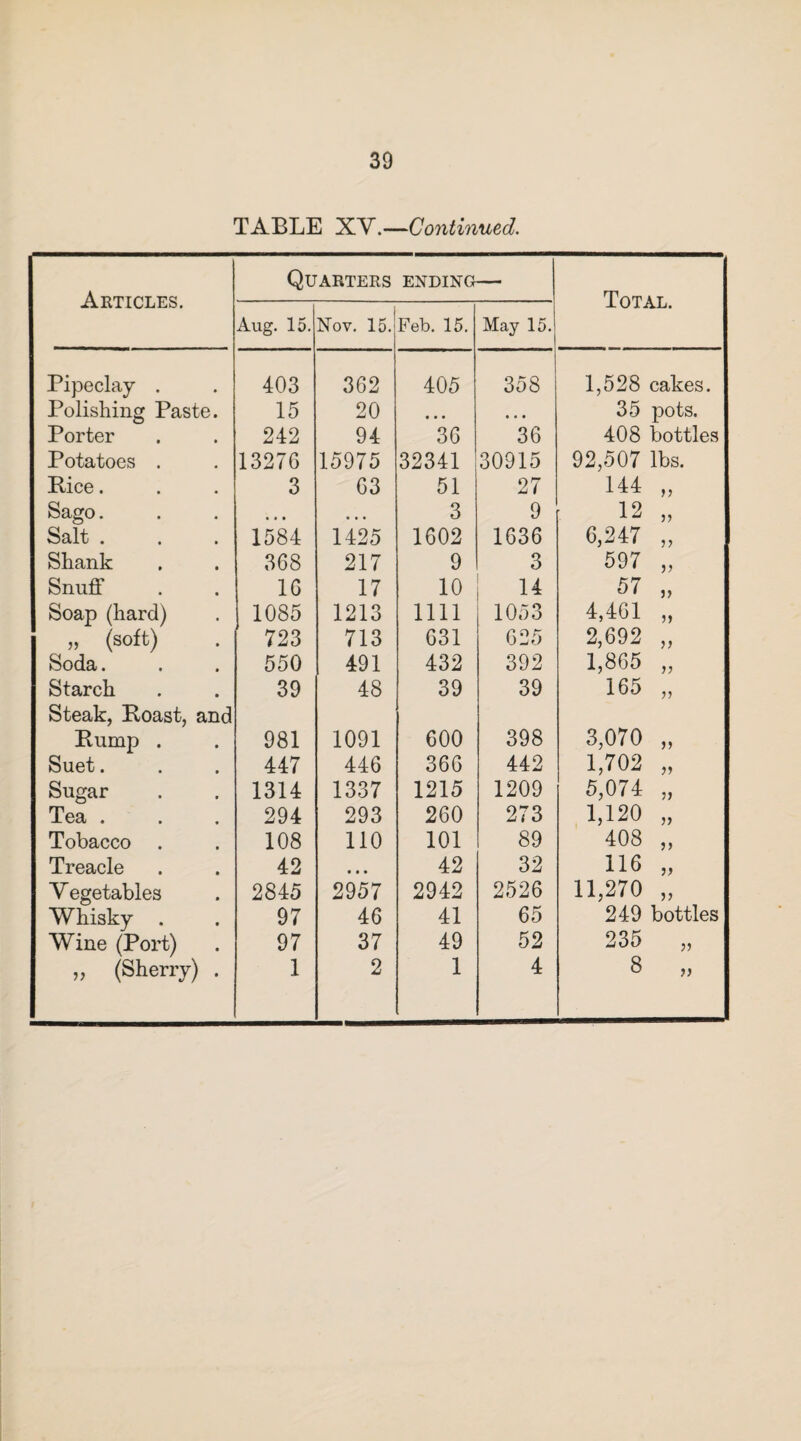 TABLE XV.—Continued. Articles. Quarters ENDING- Total. Aug. 15. Nov. 15. Feb. 15. May 15. Pipeclay . 403 362 405 358 1,528 cakes. Polishing Paste. 15 20 • • • • « • 35 pots. Porter 242 94 36 36 408 bottles Potatoes . 13276 15975 32341 30915 92,507 lbs. Bice. 3 63 51 27 144 „ Sago. • • • • • • 3 9 12 „ Salt . 1584 1425 1602 1636 6,247 „ Shank 368 217 9 3 597 „ Snuff 16 17 10 14 57 „ Soap (hard) 1085 1213 1111 1053 4,461 „ „ (soft) 723 713 631 625 2,692 „ Soda. 550 491 432 392 1,865 „ Starch 39 48 39 39 165 „ Steak, Boast, and Bump . 981 1091 600 398 3,070 „ Suet. 447 446 366 442 1,702 „ Sugar 1314 1337 1215 1209 5,074 „ Tea . 294 293 260 273 1,120 „ Tobacco 108 110 101 89 408 „ Treacle 42 • • • 42 32 116 „ V egetables 2845 2957 2942 2526 11,270 „ Whisky . 97 46 41 65 249 bottles Wine (Port) 97 37 49 52 235 „ „ (Sherry) . 1 2 1 4 8 „