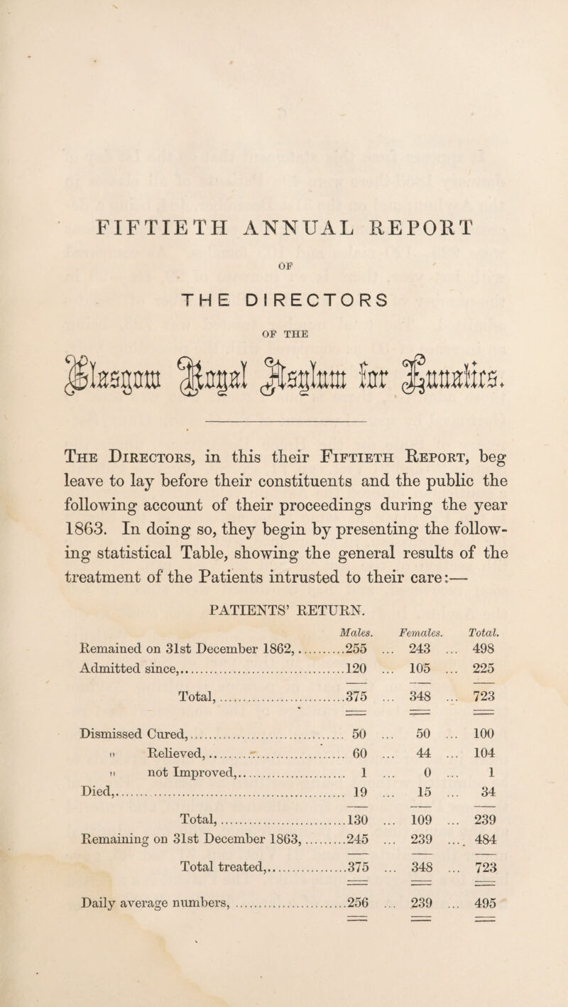 OP THE DIRECTORS OF THE Pkegntu Jlsgkm fnr ^utiElirs. The Directors, in this their Fiftieth Deport, beg leave to lay before their constituents and the public the following account of their proceedings during the year 1863. In doing so, they begin by presenting the follow¬ ing statistical Table, showing the general results of the treatment of the Patients intrusted to their care:— PATIENTS’ RETURN. Males. Females. Total. Remained on 31st December 1862,... .255 ... 243 ... 498 Admitted since,. .120 ... 105 ... 225 Total,. .375 ... 348 ... 723 Dismissed Cured,. . 50 ... 50 ... 100 n Relieved,.^. . 60 ... 44 ... 104 n not Improved,. . 1 0 ... 1 Died,.. ... 15 ... 34 Total,. .130 ... 109 ... 239 Remaining on 31st December 1863,.. .245 ... 239 ... 484 Total treated,. .375 ... 348 ... 723 Daily average numbers, . .256 ... 239 ... 495