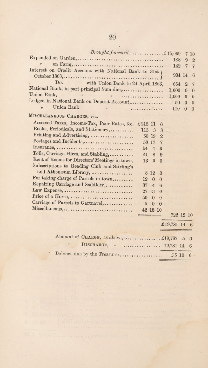 Brought forward,.£15,009 7 10 Expended on Garden,. 288 9 2 n on Farm,. 242 7 7 Interest on Credit Account with National Bank to 31st ) October 1863,.....j 14 6 Ho- with Union Bank to 2d April 1863, 654 2 7 National Bank, in part principal Sum due,. 1,000 0 0 Union Bank, n y . 1,000 0 0 Lodged in National Bank on Deposit Account,.. 50 0 0 » Union Bank „ .. ^ 210 0 0 Miscellaneous Chaeges, viz. Assessed Taxes, Income-Tax, Poor-Rates, &c. £215 11 6 Books, Periodicals, and Stationery,. 113 3 3 Printing and Advertising,. 50 19 2 Postages and Incidents,... 50 17 7 Insurance, .. 54 4 3 Tolls, Carriage Hires, and Stabling,. 41 8 9 Rent of Rooms for Directors’Meetings in town, 13 0 0 Subscriptions to Reading Club and Stirling’s and Athenseum Library,. 8 12 0 For taking charge of Parcels in town,. 12 0 0 Repairing Carriage and Saddlery,. 37 4 6 Law Expense,... 27 13 0 Price of a Horse,. 50 0 0 Carriage of Parcels to Gartnavel,. 5 0 0 Miscellaneous,... 42 is 10 - 722 12 10 £19,781 14 6 Amount of Chakge, as above,.. £19,787 5 0 '> Disohakge, // .. 19.781 14 6 Balance due by the Treasurer, .. £ 5 10 6