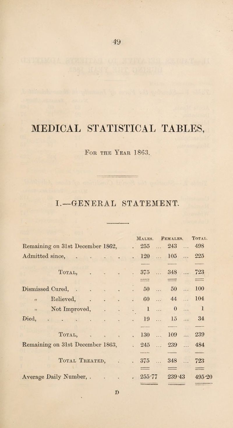 4^ MEDICAL STATISTICAL TABLES, For the Year 1863. I.—GENERAL STATEMENT Males. Females. Total. Remaining on 31st December 1862, . 255 .. . 243 ... 498 Admitted since, .... . 120 .. . 105 .... 225 Total, . 375 .. . 348 ... 723 Dismissed Cured, .... ! 50 .. . 50 ... 100 II Relieved, . 60 ., . 44 ... 104 11 Not Improved, 1 .. 0 ... 1 Died, ...... . 19 .. 15 34 Total, . 130 .. . 109 ... 239 Remaining on 31st December 1863, . 245 .. . 239 ... 484 Total Treated, . 375 .. . 348 ... 723 Average Daily Number, . . 255-77 239-43 495-20 D