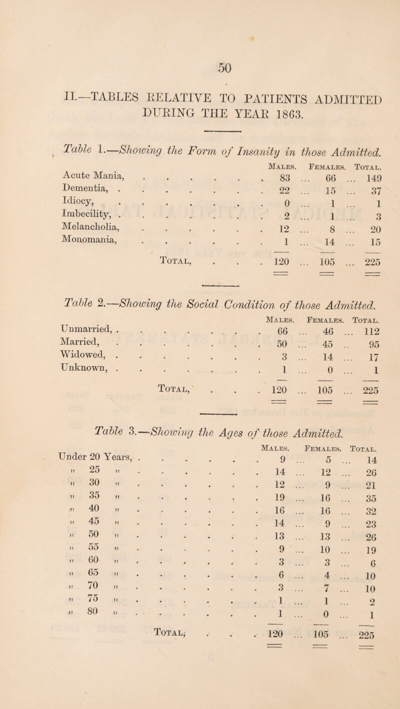 IL—TABLES ItELATIVE TO PATIENTS ADMITTED DUEING THE YEAE 1863. Table 1.—Showing the Form of Insanity in those Admitted. Acute Mania, Males. . 83 Females. ... 66 Total. .. 149 Dementia, , * • • • 22 ... 15 .. 37 Idiocy, , * * • • 0 1 1 Imbecility, . * • « • 2 1 3 Melancholia, • • • • 12 8 .. 20 Monomania, » • • • 1 14 . .. 15 Total, 120 ... 105 . .. 225 Table 2.—Showing the Social Condition of those Admitted. Unmarried, . * • • • • Males. 66 Females. ... 46 . Total. .. 112 Married, . 50 ... 45 . 95 Widowed, . • • • • » 3 14 . .. 17 Unknown, . • 1 0 . 1 Total, ' . , . 120 ... 105 . . 225 Table 3.— -Shoiving the Ages of those Admitted. Under 20 Years, , Males. 9 Females. 5 .. Total. 14 M 25 n • • • • • 14 12 .. . 26 0 30 M 12 9 .. . 21 M 35 „ • . . , . 19 16 .. 35 < 1 40 11 ♦ * • . » 16 16 .. . 32 II 45 II • • • 14 . 9 .. . 23 11 50 11 • 13 . 13 .. . 26 II 5o 11 9 . 10 .. . 19 II 60 II 3 . 3 .. 6 II 65 II * • • • « 6 . 4 .. 10 II 70 II * • • « • 3 . 7 .. 10 II 75 II 1 . 1 .. 2 ji 80 II • 1 . 0 ... 1